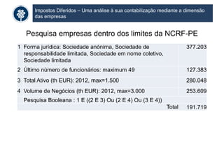 Impostos Diferidos – Uma análise à sua contabilização mediante a dimensão
das empresas
Pesquisa empresas dentro dos limites da NCRF-PE
1 Forma jurídica: Sociedade anónima, Sociedade de
responsabilidade limitada, Sociedade em nome coletivo,
Sociedade limitada
377.203
2 Último número de funcionários: maximum 49 127.383
3 Total Ativo (th EUR): 2012, max=1.500 280.048
4 Volume de Negócios (th EUR): 2012, max=3.000 253.609
Pesquisa Booleana : 1 E ((2 E 3) Ou (2 E 4) Ou (3 E 4))
Total 191.719
 