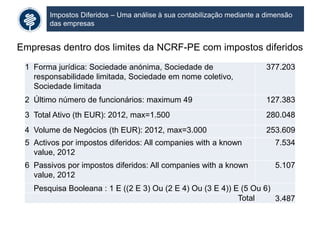 Impostos Diferidos – Uma análise à sua contabilização mediante a dimensão
das empresas
Empresas dentro dos limites da NCRF-PE com impostos diferidos
1 Forma jurídica: Sociedade anónima, Sociedade de
responsabilidade limitada, Sociedade em nome coletivo,
Sociedade limitada
377.203
2 Último número de funcionários: maximum 49 127.383
3 Total Ativo (th EUR): 2012, max=1.500 280.048
4 Volume de Negócios (th EUR): 2012, max=3.000 253.609
5 Activos por impostos diferidos: All companies with a known
value, 2012
7.534
6 Passivos por impostos diferidos: All companies with a known
value, 2012
5.107
Pesquisa Booleana : 1 E ((2 E 3) Ou (2 E 4) Ou (3 E 4)) E (5 Ou 6)
Total 3.487
 