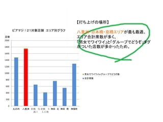 0
200
400
600
800
1000
1200
1400
1600
1800
2000
丸の内 八重洲 新橋 鳥
森口
新橋 Ｓ
Ｌ広場
神田 北 神田 南 神保町
男女でワイワイorグループでどうぞ数
合計席数
【打ち上げの場所】
八重洲・日本橋・京橋エリアが最も最適。
エリア合計席数が多く、
「男女でワイワイ」と「グループでどうぞ」タグ
がついた店数が多かったため。
店数
ビアマジ！２１対象店舗 エリア別グラフ
 