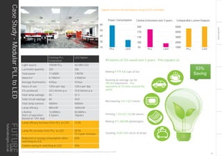 LIGHTINGGUIDE
PLL LED
10
30
40
50
60
Power Consumption
PLL LED
50
100
130
170
200
Carbon Emissions over 5 years
PLL LED
5000
Comparable Lumen Outputs
4000
3000
2000
1000
Typical commercial workspace using GLOS Luminaire
Existing PLL
Installation
LED Option
Light source 1X55W PLL 4x7.8W LED
Luminaire quantity 320 256
Total power 17,600W 7,987W
Watts/m² 8.19W/m² 3.93W/m²
Average illuminance 443lux 473lux
Hours of use 12hrs per day 12hrs per day
CO2 produced 34.5 tonnes p.a 14.8 tonnes p.a
Total lamp wattage 55 31.2
Total circuit wattage 60 34.8
Total lamp lumens 4800lm 5000lm
Lamp efficacy 80lm/W 169lm/W
Lifetime
Years of operation
(based on 12hr day)
14,000hrs
4.5years
50,000hrs
16years
Lamp efficacy Increase from PLL to LED 112%
Lamp life increase from PLL to LED 257%
11.5 year increase
Reduction in energy consumption when
switching to LED
53%
Carbon saving in switching to LED 53%
Making 471,348,886 photocopies
Running an average car for
399,802 kilometres. The
equivalent of 10 times around the
world
Making 9,479,430 cups of tea
Toasting 10,831,655 slices of bread
Printing 1,310,527,725 A4 sheets
Microwaving 3,617,631 meals
99 tonnes of CO2 saved over 5 years. This equates to:
53%
Saving
CaseStudy-ModularPLLtoLED
THIS LIGHTING GUIDE IS FOR INFORMATION ONLY AND AS SUCH FUTURE DESIGNS WILL NOT BE HELD RESPONSIBLE FOR ANY ERRORS CONTAINED THEREIN.
19
futuredesigns.co.uk
 