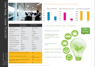T5 LED
10
30
50
60
70
Power Consumption
T5 LED
50
100
120
150
200
Carbon emissions over 5 years
T5 LED
5000
Comparable Lumen Outputs
4000
3000
2000
1000
Typical commercial workspace using GLOS LINEAR LED Luminaire
Existing T5
Installation
LED Option
Light source 2x28W T5 4x9.5W LED
Luminaire quantity 320 256
Total power 17,920W 9,728W
Watts/m² 8.63W/m² 4.72W/m²
Average illuminance 461lux 426lux
Hours of use 12hrs per day 12hrs per day
CO2 produced 32.6 tonnes p.a 17.8 tonnes p.a
Total lamp wattage 56 31.2
Total circuit wattage 62.1 35.4
Total lamp lumens 5200lm 5000lm
Lamp efficacy 94lm/W 169lm/W
Lifetime
Years of operation
(based on 12hr day)
19,000hrs
6years
50,000hrs
16years
Lamp efficacy Increase from T5 to LED 80%
Lamp life increase from T5 to LED 163%
6 year increase
Reduction in energy consumption when
switching to LED
45%
Carbon saving in switching to LED 45%
Making 418,084,081 photocopies
Running an average car for
354,622 kilometres. The
equivalent of 8.8 times around
the world
Making 8,408,207 cups of tea
Toasting 9,607,623 slices of bread
Printing 1,162,431,473 A4 sheets
Microwaving 3,208,8204
meals
74 tonnes of CO2 saved over 5 years. This equates to:
45%
Saving
CaseStudy-LinearT5toLED
THIS LIGHTING GUIDE IS FOR INFORMATION ONLY AND AS SUCH FUTURE DESIGNS WILL NOT BE HELD RESPONSIBLE FOR ANY ERRORS CONTAINED THEREIN.
CaseStudy-LinearT5toLED
20
futuredesigns.co.uk
 