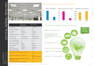 LIGHTINGGUIDE
T8 LED
10
30
50
60
90
Power Consumption
T8 LED
60
120
180
240
300
Carbon Emissions over 5 years
T8 LED
5000
Comparable Lumen Outputs
4000
3000
2000
1000
Typical commercial workspace using EXEMPLAR-LED Luminaire
Existing T8
Installation
LED Option
Light source 4x18W T8 4x7.8W LED
Luminaire quantity 400 256
Total power 28,800W 7,987W
Watts/m² 14.93W/m² 3.93W/m²
Average illuminance 468lux 473lux
Hours of use 12hrs per day 12hrs per day
CO2 produced 56.3 tonnes p.a 14.8 tonnes p.a
Total lamp wattage 72 31.2
Total circuit wattage 86 35.4
Total lamp lumens 4400lm 5000lm
Lamp efficacy 51lm/W 169lm/W
Lifetime
Years of operation
(based on 12hr day)
12,000hrs
3.8years
50,000hrs
16years
Lamp efficacy Increase from T8 to LED 231%
Lamp life increase from T8 to LED 317%
12.2 year increase
Reduction in energy consumption when
switching to LED
74%
Carbon saving in switching to LED 74%
Making 1,178,074,647 photocopies
Running an average car for
999,252 kilometres. The
equivalent of 25 times around the
world
Making 23,692,592 cups of tea
Toasting 27,072,301 slices of bread
Printing 3,275,491,960 A4 sheets
Microwaving 9,041,794 meals
207 tonnes of CO2 saved over 5 years. This equates to:
74%
Saving
THIS LIGHTING GUIDE IS FOR INFORMATION ONLY AND AS SUCH FUTURE DESIGNS WILL NOT BE HELD RESPONSIBLE FOR ANY ERRORS CONTAINED THEREIN.
CaseStudy-ModularT8toLED
21
futuredesigns.co.uk
 
