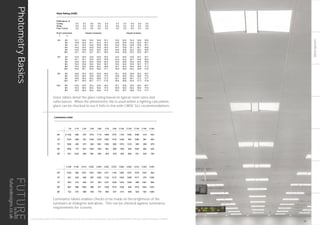 LIGHTINGGUIDE
PhotometryBasics
FUTURE Designs Limited, EXEMPLAR/LED (EXEMPLAR5K4KFMP250)
Glare Rating (UGR)
This calculation is for guidance only, and as such Future Designs will not be held responsible for any errors contained therein.
FUTURE Designs Limited, T: 01732 867420, E: info@futuredesigns
Relux1
Reflectance of
Ceiling 0.7 0.7 0.5 0.5 0.3 0.7 0.7 0.5 0.5 0.3
Walls 0.5 0.3 0.5 0.3 0.3 0.5 0.3 0.5 0.3 0.3
Floor Cavity 0.2 0.2 0.2 0.2 0.2 0.2 0.2 0.2 0.2 0.2
Room dimension Viewed crosswise Viewed endwise
x y
2H 2H 13.1 14.5 13.5 14.8 15.1 13.0 14.3 13.3 14.6 15.0
3H 13.8 15.0 14.1 15.3 15.7 13.8 15.0 14.2 15.4 15.7
4H 14.1 15.2 14.5 15.6 16.0 14.2 15.4 14.6 15.8 16.1
6H 14.5 15.5 14.9 15.9 16.3 14.7 15.8 15.1 16.1 16.5
8H 14.6 15.6 15.0 16.0 16.4 14.8 15.8 15.2 16.2 16.6
12H 14.7 15.7 15.1 16.1 16.5 14.9 15.9 15.3 16.3 16.7
4H 2H 13.4 14.5 13.8 14.9 15.2 13.2 14.4 13.6 14.7 15.1
3H 14.1 15.1 14.5 15.5 15.9 14.3 15.2 14.7 15.6 16.0
4H 14.6 15.4 15.0 15.8 16.3 14.9 15.8 15.4 16.2 16.6
6H 15.0 15.8 15.5 16.2 16.7 15.5 16.2 15.9 16.7 17.1
8H 15.3 16.0 15.8 16.4 16.9 15.7 16.4 16.2 16.8 17.3
12H 15.5 16.1 16.0 16.6 17.1 15.9 16.5 16.3 16.9 17.5
8H 4H 14.8 15.5 15.3 15.9 16.4 15.1 15.8 15.6 16.3 16.7
6H 15.4 16.0 15.9 16.5 17.0 15.8 16.4 16.3 16.8 17.3
8H 15.8 16.3 16.3 16.8 17.3 16.1 16.6 16.7 17.2 17.7
12H 16.1 16.5 16.7 17.1 17.6 16.4 16.8 16.9 17.3 17.8
12H 4H 14.8 15.5 15.3 15.9 16.4 15.1 15.8 15.6 16.2 16.7
6H 15.5 16.0 16.0 16.5 17.0 15.9 16.4 16.4 16.9 17.4
8H 15.9 16.4 16.5 16.9 17.4 16.2 16.7 16.8 17.2 17.7
Distance between luminaires: 0.25
Due to missing symmetry characteristics the values apply only to the indicated line of sight.
Manufacturer : FUTURE Designs Limited
Order number : EXEMPLAR5K4KFMP250
Luminaire name : EXEMPLAR/LED
Equipment : 1 x LED (250mA) / 2977.87 lm
Dimensions : L 600 mm x W 600 mm x H 5 mm
File name : EXEMPLAR-LED-5K-4K-FMP-250.ldt
Efficiency factor : 100%
Luminaire efficacy : 84.12 lm/W (A50)
Light distribution
Beam Angle
: asymmetric
: 40.1° C0
38.3° C90
38.0° C180
39.2° C270
FUTURE Designs Limited, EXEMPLAR/LED (EXEMPLAR5K4KFMP250)
Luminance chart
Object
Installation
Project number
Date
: Buiding 3 Guildford Business Park FD8751
: Reception
: FD8751
: 28.09.2015
C0 C15 C30 C45 C60 C75 C90 C105 C120 C135 C150 C165
65°
70°
75°
80°
85°
[1132]
1078
1059
1066
921
965
658
409
775
1032
974
537
673
947
983
1070
1034
983
1005
881
1110
1078
1081
952
854
1065
1062
1056
981
904
1070
1018
985
990
979
1104
1036
1070
955
926
1055
987
1019
894
894
1008
1008
983
1050
831
915
961
908
883
834
933
902
878
945
790
C180 C195 C210 C225 C240 C255 C270 C285 C300 C315 C330 C345
65°
70°
75°
80°
85°
1029
981
903
867
722
984
930
915
966
910
1051
926
942
1029
989
1007
987
977
995
945
1094
1020
953
971
779
1071
1122
1037
1038
850
1100
1015
1025
1018
937
1082
1002
1053
1038
815
1072
1096
1028
946
908
1076
1017
989
1070
924
1023
974
1061
1043
903
992
1028
995
1033
1069
Luminance [cd/m²]
Manufacturer : FUTURE Designs Limited
Order number : EXEMPLAR5K4KFMP250
Efficiency factor : 100%
Luminaire efficacy : 84.12 lm/W (A50)
Glare tables detail the glare rating based on typical room sizes and
reflectances. When the photometric file is used within a lighting calculation,
glare can be checked to see it falls in line with CIBSE SLL recommendations.
Luminance tables enables checks to be made on the brightness of the
luminaire at 65degree and above. This can be checked against luminance
requirements for screens.
THIS LIGHTING GUIDE IS FOR INFORMATION ONLY AND AS SUCH FUTURE DESIGNS WILL NOT BE HELD RESPONSIBLE FOR ANY ERRORS CONTAINED THEREIN.
29
futuredesigns.co.uk
 
