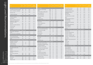 Area Lux Glare Uniformity
Colour
Rendering
Traffic zones inside buildings
Circulation areas and corridors 100 28 0.40 40
Stairs, escalators, travelators 100 25 0.40 40
Elevators, lifts 100 25
0.40
40
Loading ramps/bays 150 25 0.40 40
General areas inside buildings
Canteens, pantries 200 22 0.40 80
Rest Rooms 100 22 0.40 80
Rooms for physical exercise 300 22 0.40 80
Cloakrooms, washrooms,
bathrooms, toilets
200 25 0.40 80
Sick bay 500 19 0.60 80
Rooms for medical attention 500 16 0.60 90
Entrance halls 100 22 0.40 80
Cloakrooms 200 25 0.40 80
Lounges 200 22 0.40 80
General ares inside buildings - Control rooms
Plant rooms, switch gear
rooms
200 25 0.40 60
Telex, post room, switchboard 500 19 0.60 80
General areas inside buildings - Store rooms, cold stores
Stores and stockrooms 100 25 0.40 60
Dispatch packing handling
areas
300 25 0.60 60
General areas inside buildings - Storage rack areas
Gangways: unmanned 20 - 0.40 40
Gangways: manned 150 22 0.40 60
Control stations 150 22 0.60 80
Storage rack face 200 - 0.40 60
Places of public assembly - Restaurants and hotels
Reception/cashier desk,
porters
300 22 0.60 80
Kitchen 500 22 0.60 80
Restaurant, dining room,
function
- - - 80
Self-service restaurant 200 22 0.40 80
Buffet 300 22 0.60 80
Retail premises
Sales area 300 22 0.40 80
Till area 500 19 0.60 80
Wrapper table 200 19 0.60 80
Area Lux Glare Uniformity
Colour
Rendering
Music practice rooms 300 19 0.60 80
Language laboratory 300 19 0.60 80
Computer practice rooms 300 19 0.60 80
Preparation rooms &
workshops
500 22 0.60 80
Entrance Halls 200 22 0.40 80
Circulation areas, corridors 100 25 0.40 80
Stairs 150 25 0.40 80
Student common rooms &
assembly halls
200 22 0.40 80
Teachers rooms 300 19 0.60 80
Stock rooms for teaching
materials
100 25 0.40 80
Sports halls, gymnasiums,
swimming pools
300 22 0.60 80
School canteens 200 22 0.40 80
Kitchen 500 22 0.60 80
Health care premises - Rooms for general use & Staff
Waiting rooms 200 22 0.40 80
Corridors: during the day 100 22 0.40 80
Corridors: cleaning 100 22 0.40 80
Corridors: during the night 50 22 0.40 80
Corridors - multi-purpose use 200 22 0.60 80
Day rooms 200 22 0.60 80
Elevators, lifts for persons and
visitors
100 22 0.60 80
Service lifts 200 22 0.60 80
Staff office 500 19 0.60 80
Staff rooms 300 19 0.60 80
Health care premises - Wards
General lighting 100 19 0.40 80
Reading lighting 300 19 0.70 80
Simple examinations 300 19 0.60 80
Examination and treatment 1000 19 0.70 90
Night & observation lighting 5 - - 80
Patients Bathrooms & toilets 200 22 0.40 80
Health care premises - Examination rooms (general)
General lighting 500 19 0.60 90
Examination and treatment 1000 19 0.70 90
Area Lux Glare Uniformity
Colour
Rendering
Office Space
Conference and meeting
rooms
300-
500
19 0.60 80
Writing, typing, reading, data 300 19 0.60 80
Filing, copying, etc. 500 19 0.40 80
Technical drawing 750 16 0.70 80
CAD work stations 500 19 0.60 80
Reception 200 22 0.60 80
Reception Desk 300 22 0.60 80
Places of public assembly - Libraries
Bookshelves 200 19 0.40 80
Library: reading areas 500 19 0.60 80
Reading area 500 19 0.60 80
Counters 500 19 0.60 80
Places of public assembly - Public car parks (indoor)
In/out ramps (during the day) 300 25 0.40 40
In/out ramps (at night) 75 25 0.40 40
Traffic lanes 75 25 0.40 40
Parking areas 75 - 0.40 40
Ticket office 300 19 0.60 80
Educational premises - Nursery school, play school
Play room 300 22 0.40 80
Nursery 300 22 0.40 80
Handicraft room 300 19 0.60 80
Educational premises - Educational buildings
Classrooms, tutorial rooms 300 19 0.60 80
Classroom for evening classes
and adults education
500 19 0.60 80
Auditorium, lecture halls 500 19 0.60 80
Black, green and white boards 500 19 0.70 80
Demonstration table 500 19 0.70 80
Art rooms 500 19 0.60 80
Art rooms in art schools 750 19 0.70 90
Technical drawing rooms 750 16 0.70 80
Practical rooms & laboratories 500 19 0.60 80
Handicraft rooms 500 19 0.60 80
Teaching workshop 500 19 0.60 80
THIS LIGHTING GUIDE IS FOR INFORMATION ONLY AND AS SUCH FUTURE DESIGNS WILL NOT BE HELD RESPONSIBLE FOR ANY ERRORS CONTAINED THEREIN.
LightLevelRecommendations
30
futuredesigns.co.uk
 