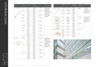 LED Wattage Lumen
Colour
Temperature
Other Information
LED Linear Board 2.1W 330lm 3000K 140mm For general &
supplementary
lighting. For
professional &
semi professional
environments.
Suitable for
offices, shops,
schools, public
buildings.
340lm 4000K
4.3W 640lm 3000K 280mm
660lm 4000K
710lm 5000K
8.6W 1280lm 3000K 560mm
1320lm 4000K
2.6W 380lm 3000K 140mm
400lm 4000K
5.2W 740lm 3000K 280mm
760lm 4000K
830lm 5000K
10.5W 1480lm 3000K 560mm
1530lm 4000K
3.1W 430lm 3000K 140mm
450lm 4000K
6.2W 840lm 3000K 280mm
870lm 4000K
940lm 5000K
12.4W 1680lm 3000K 560mm
1740lm 4000K
LED Board 7.8W 1210lm 3000K 270mm For general &
supplementary
lighting. For
professional &
semi professional
environments.
Suitable for
offices, shops,
schools, public
buildings.
1250lm 4000K
1300lm 5000K
1210lm 3000K 250mm
1250lm 4000K
9.5W 1430lm 3000K 270mm
1480lm 4000K
1540lm 5000K
1430lm 3000K 250mm
1480lm 4000K
11.3W 1670lm 3000K 270mm
1730lm 4000K
1790lm 5000K
1670lm 3000K 250mm
1730lm 4000K
LED Wattage Lumen Colour
Temperature
Approx.
Dimensions
Other Information
Flexible LED Tape 4.3 W/m 510lm/m 3000K 8mm x
4.8m
For accent,
creative and
pelmet lighting.
Suitable for
incorporation into
joinery details.
4000K
8.9 W/m 1020lm/m 3000K
4000K
13.8 W/m 1530lm/m 3000K
4000K
LED Spot Board 7.5W 930lm 3000K 80mm For general and
accent lighting.
Restaurant,
office, circulation
and perimeter
lighting.
1020lm 4000K
14.9W 1860lm 3000K
2040lm 4000K
LED Spot Board 17.7W 1980lm 3000K 120mm
4000K
22.1W 2480lm 3000K
4000K
LED Spot Module 15.2W 2000lm 3000K 50mm
13.7W 4000K
23.1W 3000lm 3000K
20.6W 4000K
42.7W 5000lm 3000K
37.8W 4000K
THIS LIGHTING GUIDE IS FOR INFORMATION ONLY AND AS SUCH FUTURE DESIGNS WILL NOT BE HELD RESPONSIBLE FOR ANY ERRORS CONTAINED THEREIN.
LEDModuleGuide
32
futuredesigns.co.uk
 