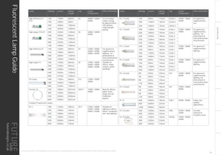 LIGHTINGGUIDE
Benefits
•	10%	less	energy	use
•		Up	to	€30	savings	on	your	energy	bill	and	up	to	90	kg	
less	CO2
	emission	over	the	lifetime	per	lamp*
•	No	compromise	on	the	quality	of	light
•	Easy	to	design	into	existing	luminaires
•	Optimised	for	various	applications
•	Short	payback	time	for	your	customer	of	just	1	year
•		An	entirely	lead-free	solution	with	the	lowest	mercury	
content	in	its	category	(only	1.4	mg	mercury,	100%		
lead	free)
Save 10% energy and up to €30 per lamp
It’s	a	simple	switch	that	could	save	up	to	€30	over	
the	lifetime	of	each	lamp*,	so	they’re	better	for	the	
environment	and	your	customer’s	bank	balance	too.		
Now	you	can	design	energy	efficiency	into	your		
luminaires	without	compromising	on	quality	of	light.	
The	new	MASTER	TL5	Eco	lamps	from	Phillips	use	a	
unique	mixture	of	filling	gases	and	more	energy	efficient	
phosphors	to	save	10%	in	energy	use.
Easy to design into luminaires
The	MASTER	TL5	Eco	range	maximises	savings	with	the	
minimum	of	investment.	No	complex	changes	to	your	
luminaires	are	required	making	up-lamping	easier	than	
ever	before.	The	lamps	can	also	be	normally	dimmed	like	
all	other	TL5	lamps	and/or	operated	on	intelligent	gear.
Optimised for various applications
The	MASTER	TL5	Eco	is	suitable	for	a	wide	range	of	
applications	and	can	be	used	anywhere	our	standard		
TL5	lamps	are	used.	Temperature	sensitivity	is	equal	
to	normal	TL5	lamps	(see	Phi-T	curve).	With	current-
controlled	gear	you	can	expect	a	reduction	in	energy	
consumption	of	10%	(or	a	10%	increase	in	light	on		
powercontrolled	alternatives).
“		I	made	the	switch	and	helped	my	customers	
save	money	and	the	environment	”	
Now you can design-in
energy savings
Philips	MASTER	TL5	Eco reduces energy use
by 10% without reducing light quality
*		Based	on	TL5	HO	Eco	(73W),	€0.15/kWhr	and	0.44	kg	CO2
/kWhr.
NEW
34Pagina4
Survey_OEM.QXD 11-02-2005 08:34 Pagina 5
Survey_OEM.QXD11-02-200508:34Pagina5
NEW
Survey_OEM.QXD11-02-200508:34Pagina4
NEW
Survey_OEM.QXD11-02-200508:34Pagina4
NEW
Survey_OEM.QXD11-02-200508:34Pagina4
NEW
Survey_OEM.QXD11-02-200508:34Pagina4
NEW
Survey_OEM.QXD11-02-200508:34Pagina4
Survey_OEM.QXD11-02-200508:35Pagina7
Survey_OEM.QXD11-02-200508:35Pagina7
Benefits
•	10%	less	energy	use
•		Up	to	€30	savings	on	your	energy	bill	and	up	to	90	kg	
less	CO2
	emission	over	the	lifetime	per	lamp*
•	No	compromise	on	the	quality	of	light
•	Easy	to	design	into	existing	luminaires
•	Optimised	for	various	applications
•	Short	payback	time	for	your	customer	of	just	1	year
•		An	entirely	lead-free	solution	with	the	lowest	mercury	
content	in	its	category	(only	1.4	mg	mercury,	100%		
lead	free)
Save 10% energy and up to €30 per lamp
It’s	a	simple	switch	that	could	save	up	to	€30	over	
the	lifetime	of	each	lamp*,	so	they’re	better	for	the	
environment	and	your	customer’s	bank	balance	too.		
Now	you	can	design	energy	efficiency	into	your		
luminaires	without	compromising	on	quality	of	light.	
The	new	MASTER	TL5	Eco	lamps	from	Phillips	use	a	
unique	mixture	of	filling	gases	and	more	energy	efficient	
phosphors	to	save	10%	in	energy	use.
Easy to design into luminaires
The	MASTER	TL5	Eco	range	maximises	savings	with	the	
minimum	of	investment.	No	complex	changes	to	your	
luminaires	are	required	making	up-lamping	easier	than	
ever	before.	The	lamps	can	also	be	normally	dimmed	like	
all	other	TL5	lamps	and/or	operated	on	intelligent	gear.
Optimised for various applications
The	MASTER	TL5	Eco	is	suitable	for	a	wide	range	of	
applications	and	can	be	used	anywhere	our	standard		
TL5	lamps	are	used.	Temperature	sensitivity	is	equal	
to	normal	TL5	lamps	(see	Phi-T	curve).	With	current-
controlled	gear	you	can	expect	a	reduction	in	energy	
consumption	of	10%	(or	a	10%	increase	in	light	on		
powercontrolled	alternatives).
“		I	made	the	switch	and	helped	my	customers	
save	money	and	the	environment	”	
Now you can design-in
energy savings
Philips	MASTER	TL5	Eco reduces energy use
by 10% without reducing light quality
*		Based	on	TL5	HO	Eco	(73W),	€0.15/kWhr	and	0.44	kg	CO2
/kWhr.
Survey_OEM.QXD11-02-200508:34Pagina5
Lamp Wattage Lumen Approx.
Length
Cap Colour
Temperature
Other Information
High efficiency T5
ECO
13W 1100lm 600mm G5 3000K / 4000K /
6500K
T5 ECO lamps
reduce energy
by approximately
10% without
reducing light
quality.
19W 1800lm 900lm
25W 2600lm 1200mm
32W 3650lm 1500mm
High output T5 ECO 20W 1650lm 1200mm G5 3000K / 4000K /
6500K
34W 3500lm 900mm
45W 4100lm 1500mm
50W 4450lm 1200mm
73W 7000lm 1500mm
High efficiency T5 14W 1200lm 600mm G5 2700K / 3000K
3500K / 4000K
5000K / 6500K
For general &
supplementary
lighting. For
professional &
semi professional
environments.
Suitable for
offices, shops,
schools, public
buildings.
21W 1900lm 900mm
28W 2600lm 1200mm
35W 3300lm 1500mm
High output T5 24W 1750lm 600mm G5 2700K / 3000K
3500K / 4000K
5000K / 6500K
39W 3100lm 900mm
49W 4300lm 1500mm
54W 4450lm 1200mm
80W 6150lm 1500mm
T8 Lamps 18W 1350lm 600mm G13 2700K / 3000K
4000K
36W 3500lm 1200mm
58W 5240lm 1500mm
Circular T5 22W 1800lm Ø231mm 2GX13 2700K / 3000K
4000K
Ideal for offices,
public areas,
shops and not
traditional
layouts.
40W 3300lm Ø306mm
55W 4200lm Ø306mm
60W 5000lm Ø381mm
Compact Fluorescent Lamps
PL-L 18W 1200lm 280mm 2G11 2700K / 3000K
3500K / 4000K
5000K / 6500K
Suitable for
lighting in offices,
hotels, receptions
and task lighting
24W 1800lm 320mm
36W 2900lm 420mm
40W 3500lm 540mm
55W 4800lm 540mm
80W 6000lm 570mm
Lamp Wattage Lumen Approx.
Length
Cap Colour
Temperature
Other Information
PL-T (2 pin) 13W 900lm 115mm GX24d-1 2700K / 3000K
3500K
For general &
supplementary
use.
18W 1200lm 120mm GX24d-2
26W 1800lm 135mm GX24d-3
PL-T (4 pin) 18W 1200lm 125mm G24q-2 2700K / 3000K
4000K
For general &
supplementary
lighting. For
professional &
semi professional
environments.
26W 1800lm 135mm G24q-3
32W 2400lm 140mm G24q-3
42W 3200lm 160mm G24q-4
57W 4300lm 200mm G24q-5
PL-C (2 pin) 10W 600lm 120mm G24d-1 2700K / 3000K
4000K
For general &
supplementary
lighting.
13W 900lm 140mm G24d-1
18W 1200lm 155mm G24d-2
26W 1800lm 175mm G24d-3
PL-C (4 pin) 10W 600lm 110mm G24q-1 2700K / 3000K
4000K
For general &
supplementary
lighting.
13W 900lm 135mm G24q-2
18W 1200lm 145mm G24q-3
26W 1800lm 165mm G24q-4
PL-S (2 pin) 5W 250lm 105mm G23 2700K / 3000K
4000K
For general &
supplementary
lighting. For
professional &
semi professional
environments.
7W 400lm 115mm
9W 600lm 170mm
11W 900lm 240mm
PL-S (4 pin) 5W 250lm 100mm 2G7 2700K / 3000K
4000K
7W 400lm 120mm
9W 600lm 155mm
11W 900lm 220mm
PL-H 60W 4000lm 190mm 2GB-1 3000K / 4000K Indoor and
outdoor
applications.
85W 6000lm 225mm
120W 9000lm 300mm
PL-Q (2 pin) 16W 1050lm 145mm GRB 2700K / 3000K
3500K
Corridor,
stairwell &
reception areas
28W 2050lm 210mm
PL-Q (4 pin) 16W 1050lm 145mm GR10q 2700K / 3000K
3500K
28W 2050lm 210mm
38W 2850lm 210mm
THIS LIGHTING GUIDE IS FOR INFORMATION ONLY AND AS SUCH FUTURE DESIGNS WILL NOT BE HELD RESPONSIBLE FOR ANY ERRORS CONTAINED THEREIN.
FluorescentLampGuide
33
futuredesigns.co.uk
 