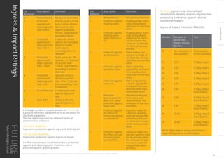 LIGHTINGGUIDE
A two digit number is used to provide an IP Rating to
a piece of electronic equipment or to an enclosure for
electronic equipment.
The two digits represent two different forms of
environmental influence.
THE FIRST NUMERAL	
Represents protection against ingress of solid objects
THE SECOND NUMERAL	
Represents protection against ingress of liquids
An IP44 rated product would have ingress protection
against solid objects greater than 1mm and is
protected against splashing water.
1st
Numeral
Description Definition
0 Non protected No special protection
1 Protected
against solid
objects greater
than 50mm
A large surface of the
body such as a hand
(but no protection
against deliberate
access. Solid objects
exceeding 50mm.
2 Protected
against solid
objects greater
than 12mm
Fingers or similar
objects not exceeding
80mm in length.
Solid objects
exceeding 12mm in
diameter.
3 Protected
against solid
objects greater
than 2.5mm
Tools, wires etc. Of
diameter or thickness
no greater than
2.5mm. Solid objects
exceeding 2.5mm in
diameter.
4 Protected
against solid
objects greater
than 1mm
Wires or strips of
thickness greater
than 1mm. Solid ob-
jects exceeding 1mm
in diameter.
5 Dust Protected Limited protection
against ingress of
dust
6 Dust-tight Totally protected
against ingress of
dust.
2nd
Numeral
Description Definition
0 Non protected No special protection
1 Protected against
dripping water.
Dripping water (verti-
cally falling drops)
shall have no harmful
effect.
2 Protected against
dripping water
when tilted up to
15°.
Dripping water (verti-
cally falling drops)
shall have no harm-
ful effect when the
enclosure is tilted at
15° from its normal
position.
3 Protected against
spraying water.
Water falling as a
spray at an angle of
60° from the vertical
shall have no harmful
effect.
4 Protected against
splashing water.
Water splashing
against the enclosure
from any direction
shall have no harmful
effect.
5 Protected against
water jets.
Water projected by
a nozzle against the
enclosure from any
direction shall have
no harmful effect.
6 Protected
against powerful
water jets. Ideal
protection against
heavy seas.
Powerful water jets
from heavy seas
shall not enter the
enclosure in harmful
quantities.
7 Protected against
the effects of
immersion of pres-
sure and time.
Ingress of water in
a harmful quantity
shall not be possible
when the enclosure
is immersed in water
under defined condi-
tions.
8 Protected against
the effects of sub-
mersion of pres-
sure and time.
Ingress of water in a
harmful quantity shall
not be possible when
the enclosure is sub-
mersed in water for
long periods under
pressure.
Number Measure of
protection -
impact energy
(joules)
Test
00 No protection to
this standard
No protection
to this standard
01 0.15 0.20kg impact
02 0.20 0.20kg impact
03 0.35 0.20kg impact
04 0.50 0.20kg impact
05 0.70 0.20kg impact
06 1.00 0.50kg impact
from 200mm
07 2.00 0.50kg impact
from 400mm
08 5.00 1.70kg impact
from 295mm
09 10.00 5.00kg impact
from 200mm
10 20.00 5.00kg impact
from 400mm
When higher impact energy protection is
required 50 joules is recommended
IK Rating system is an International
classification showing degrees of protection
provided by luminaires against external
mechanical impacts.
Degree of Impact Protection EN62262.
THIS LIGHTING GUIDE IS FOR INFORMATION ONLY AND AS SUCH FUTURE DESIGNS WILL NOT BE HELD RESPONSIBLE FOR ANY ERRORS CONTAINED THEREIN.
Ingress&ImpactRatings
39
futuredesigns.co.uk
 
