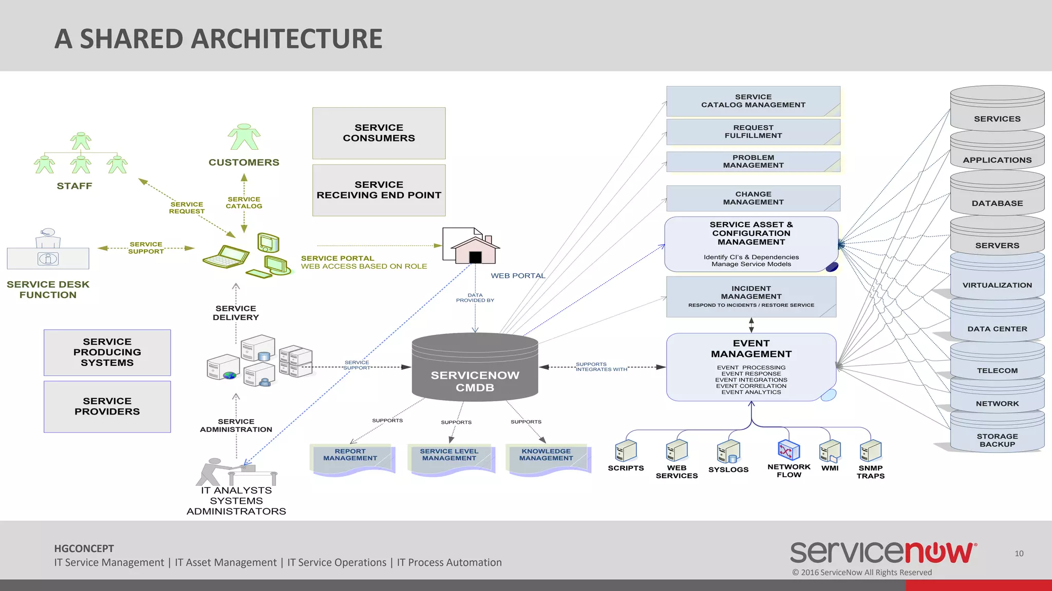 © 2016 ServiceNow All Rights Reserved
10HGCONCEPT
IT Service Management | IT Asset Management | IT Service Operations | IT Process Automation
A SHARED ARCHITECTURE
STORAGE
BACKUP
NETWORK
TELECOM
DATA CENTER
VIRTUALIZATION
SERVERS
INCIDENT
MANAGEMENT
RESPOND TO INCIDENTS / RESTORE SERVICE
SERVICE
CATALOG MANAGEMENT
SERVICE ASSET &
CONFIGURATION
MANAGEMENT
Identify CI s & Dependencies
Manage Service Models
REPORT
MANAGEMENT
PROBLEM
MANAGEMENT
REQUEST
FULFILLMENT
CHANGE
MANAGEMENT
SUPPORTSSUPPORTS SUPPORTS
EVENT
MANAGEMENT
EVENT PROCESSING
EVENT RESPONSE
EVENT INTEGRATIONS
EVENT CORRELATION
EVENT ANALYTICS
SUPPORTS
INTEGRATES WITH
SERVICE LEVEL
MANAGEMENT
KNOWLEDGE
MANAGEMENT
NETWORK
FLOW
DATABASE
APPLICATIONS
SNMP
TRAPS
WMISYSLOGSWEB
SERVICES
SCRIPTS
SERVICENOW
CMDB
STAFF
IT ANALYSTS
SYSTEMS
ADMINISTRATORS
CUSTOMERS
DATA
PROVIDED BY
SERVICE DESK
FUNCTION
SERVICE
CATALOG
SERVICE
ADMINISTRATION
SERVICE
DELIVERY
SERVICE
PRODUCING
SYSTEMS
SERVICE
CONSUMERS
SERVICE
REQUEST
SERVICE
SUPPORT
WEB PORTAL
SERVICE PORTAL
WEB ACCESS BASED ON ROLE
SERVICE
RECEIVING END POINT
SERVICE
PROVIDERS
SERVICE
SUPPORT
SERVICES
 