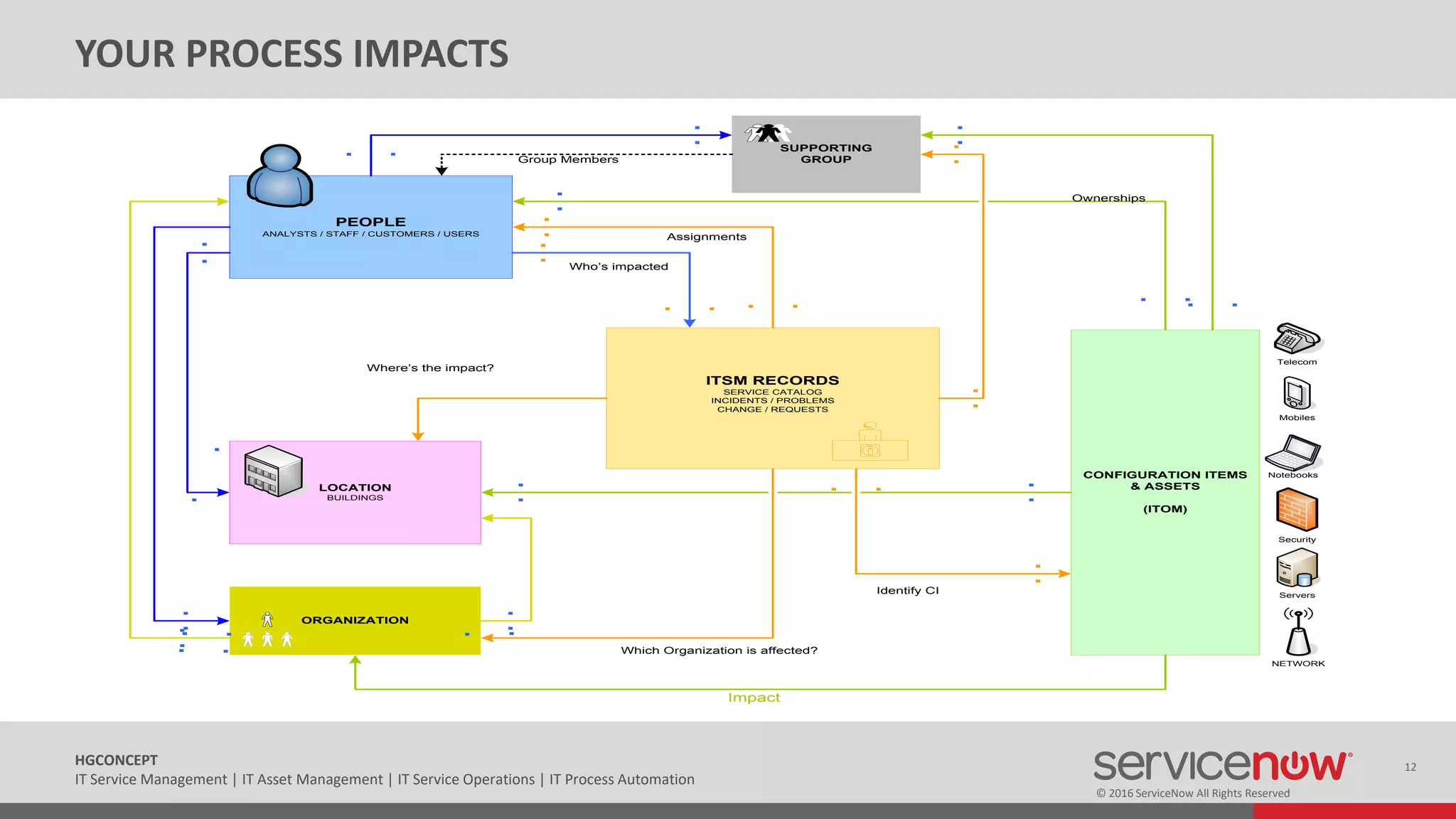 © 2016 ServiceNow All Rights Reserved
12HGCONCEPT
IT Service Management | IT Asset Management | IT Service Operations | IT Process Automation
YOUR PROCESS IMPACTS
CONFIGURATION ITEMS
& ASSETS
(ITOM)
NETWORK
Notebooks
Mobiles
ITSM RECORDS
SERVICE CATALOG
INCIDENTS / PROBLEMS
CHANGE / REQUESTS
LOCATION
BUILDINGS
ORGANIZATION
SUPPORTING
GROUP
PEOPLE
ANALYSTS / STAFF / CUSTOMERS / USERS
Where s the impact?
Assignments
Servers
Ownerships
Which Organization is affected?
Impact
Group Members
Identify CI
Who s impacted
Telecom
Security
 