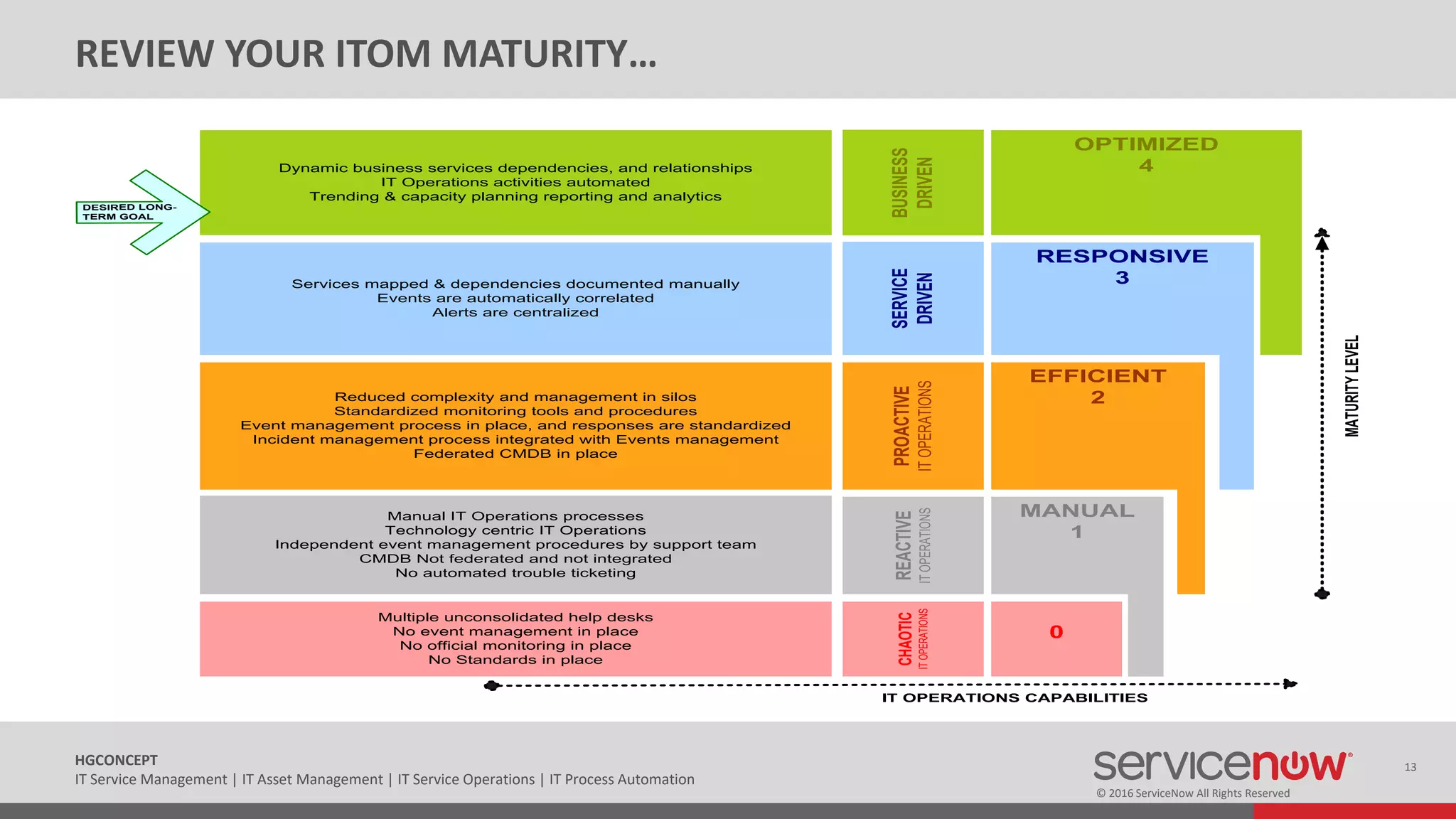 © 2016 ServiceNow All Rights Reserved
13HGCONCEPT
IT Service Management | IT Asset Management | IT Service Operations | IT Process Automation
REVIEW YOUR ITOM MATURITY…
OPTIMIZED
4
RESPONSIVE
3
MATURITYLEVEL
IT OPERATIONS CAPABILITIES
Manual IT Operations processes
Technology centric IT Operations
Independent event management procedures by support team
CMDB Not federated and not integrated
No automated trouble ticketing
Reduced complexity and management in silos
Standardized monitoring tools and procedures
Event management process in place, and responses are standardized
Incident management process integrated with Events management
Federated CMDB in place
Dynamic business services dependencies, and relationships
IT Operations activities automated
Trending & capacity planning reporting and analytics
Services mapped & dependencies documented manually
Events are automatically correlated
Alerts are centralized
EFFICIENT
2
MANUAL
1
BUSINESS
DRIVEN
SERVICE
DRIVEN
Multiple unconsolidated help desks
No event management in place
No official monitoring in place
No Standards in place
0
PROACTIVE
ITOPERATIONS
REACTIVE
ITOPERATIONS
CHAOTIC
ITOPERATIONS
DESIRED LONG-
TERM GOAL
 