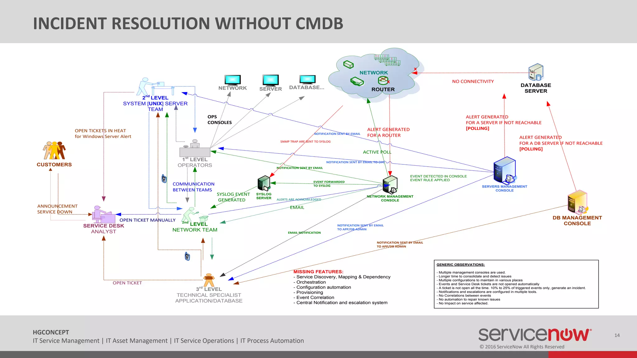 © 2016 ServiceNow All Rights Reserved
14HGCONCEPT
IT Service Management | IT Asset Management | IT Service Operations | IT Process Automation
INCIDENT RESOLUTION WITHOUT CMDB
SERVICE DESK
ANALYST
ANNOUNCEMENT
SERVICE DOWN
CUSTOMERS
EVENT DETECTED IN CONSOLE
EVENT RULE APPLIED
2nd
LEVEL
NETWORK TEAM
1st
LEVEL
OPERATORS
OPEN TICKET MANUALLY
3rd
LEVEL
TECHNICAL SPECIALIST
APPLICATION/DATABASE
OPEN TICKET
COMMUNICATION
BETWEEN TEAMS
NETWORK
NETWORK MANAGEMENT
CONSOLE
SYSLOG
SERVER
EVENT FORWARDED
TO SYSLOG
EMAIL
NOTIFICATION SENT BY EMAIL
EMAIL NOTIFICATION
SNMP TRAP ARE SENT TO SYSLOG
NETWORK ROUTER
SYSLOG EVENT
GENERATED
ALERT GENERATED
FOR A ROUTER
ACTIVE POLL
OPS
CONSOLES
SERVER DATABASE...
ALERTS ARE ACKNOWLEDGED
2nd
LEVEL
SYSTEM [UNIX] SERVER
TEAM
OPEN TICKETS IN HEAT
for Windows Server Alert
DATABASE
SERVER
x
x
NO CONNECTIVITY
SERVERS MANAGEMENT
CONSOLE
ALERT GENERATED
FOR A SERVER IF NOT REACHABLE
[POLLING]
NOTIFICATION SENT BY EMAIL
NOTIFICATION SENT BY EMAIL
TO APP/DB ADMIN
NOTIFICATION SENT BY EMAIL TO OPS
ALERT GENERATED
FOR A DB SERVER IF NOT REACHABLE
[POLLING]
MISSING FEATURES:
- Service Discovery, Mapping & Dependency
- Orchestration
- Configuration automation
- Provisioning
- Event Correlation
- Central Notification and escalation system
GENERIC OBSERVATIONS:
- Multiple management consoles are used.
- Longer time to consolidate and detect issues
- Multiple configurations to maintain in various places
- Events and Service Desk tickets are not opened automatically
- A ticket is not open all the time. 10% to 25% of triggered events only, generate an incident.
- Notifications and escalations are configured in multiple tools.
- No Correlations between events
- No automation to repair known issues
- No Impact on service affected.
DB MANAGEMENT
CONSOLE
NOTIFICATION SENT BY EMAIL
TO APP/DB ADMIN
 