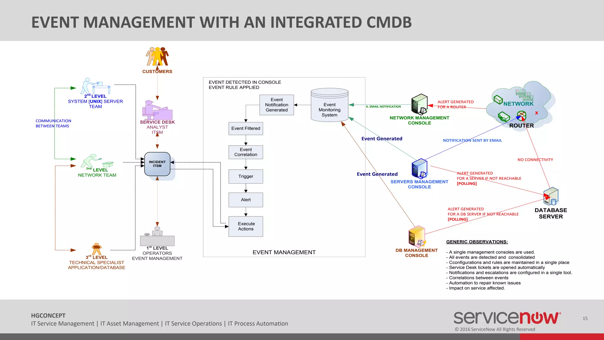 © 2016 ServiceNow All Rights Reserved
15HGCONCEPT
IT Service Management | IT Asset Management | IT Service Operations | IT Process Automation
EVENT MANAGEMENT WITH AN INTEGRATED CMDB
EVENT MANAGEMENT
ALERT GENERATED
FOR A ROUTER
NETWORK
ROUTER
SERVICE DESK
ANALYST
ITSM
CUSTOMERS
EVENT DETECTED IN CONSOLE
EVENT RULE APPLIED
2nd
LEVEL
NETWORK TEAM
1st
LEVEL
OPERATORS
EVENT MANAGEMENT3rd
LEVEL
TECHNICAL SPECIALIST
APPLICATION/DATABASE
NETWORK MANAGEMENT
CONSOLE
4. EMAIL NOTIFICATION
2nd
LEVEL
SYSTEM [UNIX] SERVER
TEAM
DATABASE
SERVER
x
NO CONNECTIVITY
SERVERS MANAGEMENT
CONSOLE
ALERT GENERATED
FOR A SERVER IF NOT REACHABLE
[POLLING]
NOTIFICATION SENT BY EMAIL
ALERT GENERATED
FOR A DB SERVER IF NOT REACHABLE
[POLLING]
GENERIC OBSERVATIONS:
- A single management consoles are used.
- All events are detected and consolidated
- Cconfigurations and rules are maintained in a single place
- Service Desk tickets are opened automatically
- Notifications and escalations are configured in a single tool.
- Correlations between events
- Automation to repair known issues
- Impact on service affected.
DB MANAGEMENT
CONSOLE
COMMUNICATION
BETWEEN TEAMS
Event
Notification
Generated
Event Filtered
Event
Monitoring
System
Event
Correlation
Trigger
Alert
Execute
Actions
Event Generated
Event Generated
INCIDENT
ITSM
 