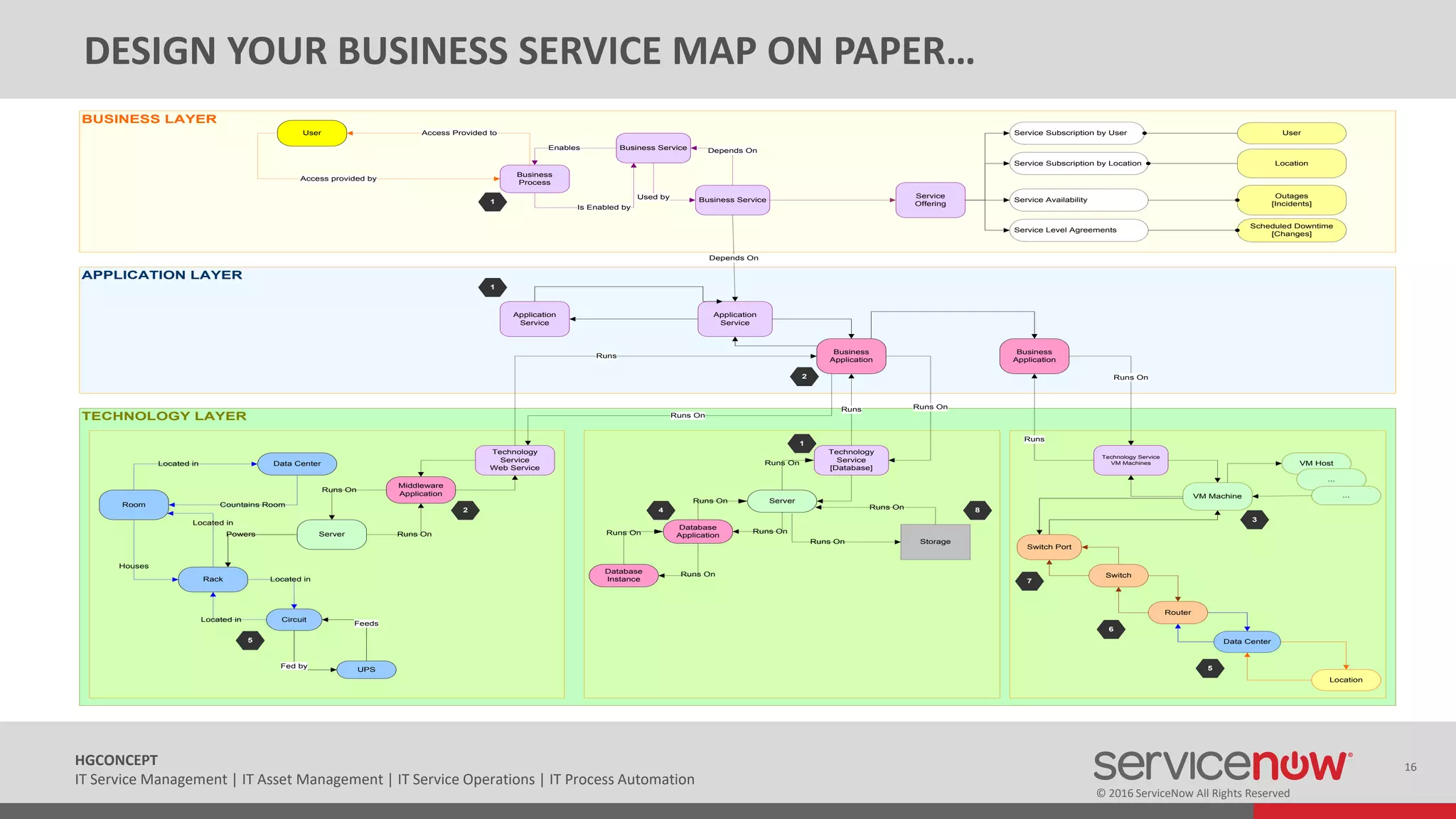 © 2016 ServiceNow All Rights Reserved
16HGCONCEPT
IT Service Management | IT Asset Management | IT Service Operations | IT Process Automation
APPLICATION LAYER
BUSINESS LAYER
Business
Process
Business Service
Business Service
Is Enabled by
Enables Depends On
Used by Service
Offering
Service Subscription by User
Service Subscription by Location
Service Availability
Service Level Agreements
Outages
[Incidents]
Location
UserUser
Access provided by
Access Provided to
Scheduled Downtime
[Changes]
Application
Service
Business
Application
Business
Application
Application
Service
Depends On
TECHNOLOGY LAYER
Technology Service
VM Machines
Runs On
Runs
Technology
Service
[Database]
Runs OnRuns
Technology
Service
Web Service
Runs
Runs On
VM Machine
Switch Port
Switch
Router
Data Center
Location
VM Host
...
...
Server
Database
Application
Database
Instance
Runs On
Runs On
Runs On Runs On
Runs On
StorageRuns On
Runs On
Middleware
Application
Server
Rack
Circuit
UPS
Powers
Feeds
Fed by
Room
Located in
Houses
Located in
Located in
Runs On
Runs On
Data Center
Countains Room
Located in
1
2
3
4
5
6
7
8
5
2
1
1
DESIGN YOUR BUSINESS SERVICE MAP ON PAPER…
 