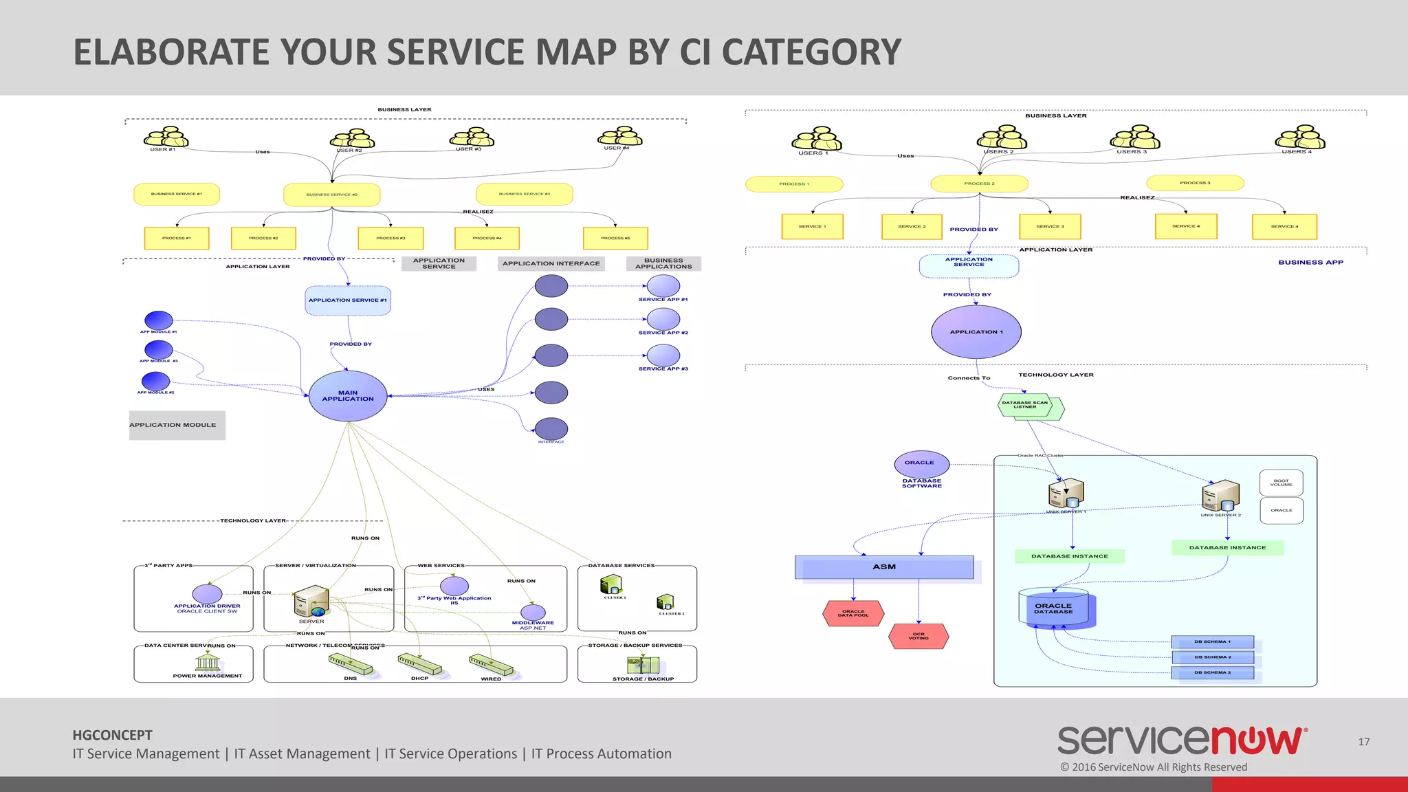 © 2016 ServiceNow All Rights Reserved
17HGCONCEPT
IT Service Management | IT Asset Management | IT Service Operations | IT Process Automation
ELABORATE YOUR SERVICE MAP BY CI CATEGORY
DATA CENTER SERVICES
3rd
PARTY APPS
APPLICATION DRIVER
ORACLE CLIENT SW
WEB SERVICES
3rd
Party Web Application
IIS
MIDDLEWARE
ASP.NET
APPLICATION LAYER
APPLICATION SERVICE #1
USER #3USER #1 USER #2
USER #4
BUSINESS LAYER
BUSINESS SERVICE #2 BUSINESS SERVICE #3
Uses
PROCESS #5PROCESS #4PROCESS #1 PROCESS #3PROCESS #2
REALISEZ
BUSINESS SERVICE #1
APP MODULE #2
APP MODULE #1
APP MODULE #3
SERVICE APP #1
SERVICE APP #2
SERVICE APP #3
INTERFACE
APPLICATION INTERFACE
SERVER / VIRTUALIZATION
SERVER
RUNS ON
USES
RUNS ON
RUNS ON
PROVIDED BY
PROVIDED BY
APPLICATION MODULE
MAIN
APPLICATION
BUSINESS
APPLICATIONS
APPLICATION
SERVICE
TECHNOLOGY LAYER
RUNS ON
DATABASE SERVICES
CLUSTER 2
CLUSER 1
POWER MANAGEMENT
NETWORK / TELECOM SERVICES
DNS
STORAGE / BACKUP SERVICES
STORAGE / BACKUPDHCP WIRED
RUNS ONRUNS ON
RUNS ONRUNS ON
RUNS ON
APPLICATION
SERVICE
Oracle RAC Cluster
ORACLE
DATABASE
UNIX SERVER 1
USERS 3USERS 1 USERS 2 USERS 4
APPLICATION LAYER
BUSINESS LAYER
PROCESS 2 PROCESS 3
Uses
SERVICE 4SERVICE 4SERVICE 1 SERVICE 3SERVICE 2
REALISEZ
PROCESS 1
BUSINESS APP
DB SCHEMA 1
DB SCHEMA 2
DB SCHEMA 3
UNIX SERVER 2
Connects To
APPLICATION 1
PROVIDED BY
PROVIDED BY
DATABASE INSTANCE
DATABASE INSTANCE
DATABASE
SOFTWARE
ORACLE
ORACLE
DATA POOL
OCR
VOTING
DATABASE SCAN
LISTNER
ASM
BOOT
VOLUME
ORACLE
TECHNOLOGY LAYER
 