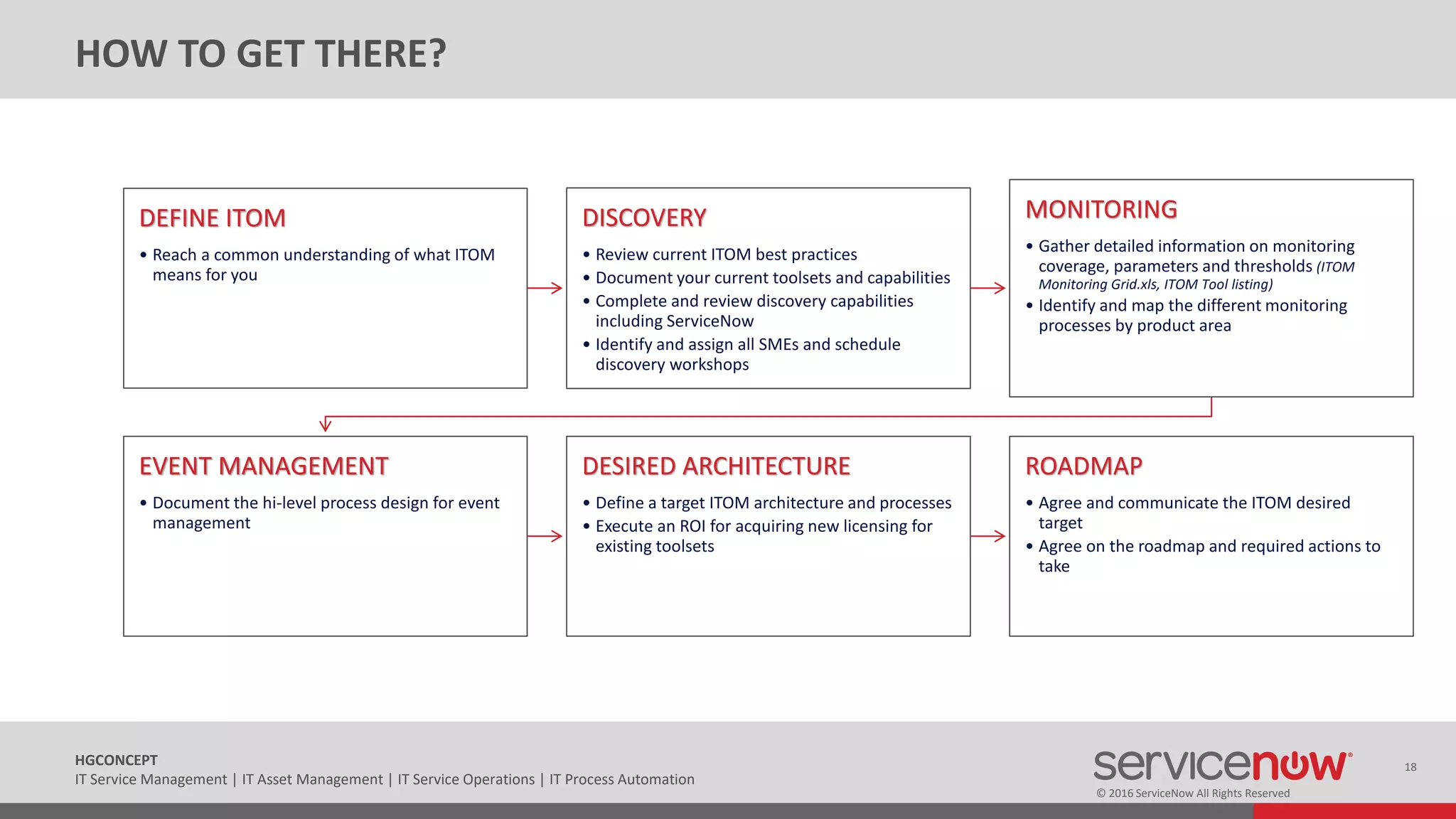 © 2016 ServiceNow All Rights Reserved
18HGCONCEPT
IT Service Management | IT Asset Management | IT Service Operations | IT Process Automation
HOW TO GET THERE?
DEFINE ITOM
• Reach a common understanding of what ITOM
means for you
DISCOVERY
• Review current ITOM best practices
• Document your current toolsets and capabilities
• Complete and review discovery capabilities
including ServiceNow
• Identify and assign all SMEs and schedule
discovery workshops
MONITORING
• Gather detailed information on monitoring
coverage, parameters and thresholds (ITOM
Monitoring Grid.xls, ITOM Tool listing)
• Identify and map the different monitoring
processes by product area
EVENT MANAGEMENT
• Document the hi-level process design for event
management
DESIRED ARCHITECTURE
• Define a target ITOM architecture and processes
• Execute an ROI for acquiring new licensing for
existing toolsets
ROADMAP
• Agree and communicate the ITOM desired
target
• Agree on the roadmap and required actions to
take
 