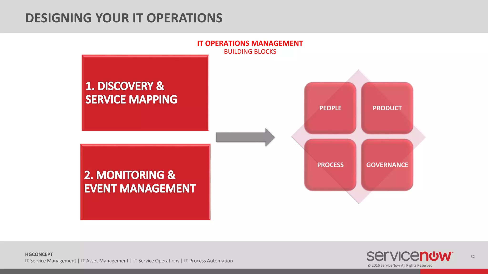 © 2016 ServiceNow All Rights Reserved
32HGCONCEPT
IT Service Management | IT Asset Management | IT Service Operations | IT Process Automation
IT OPERATIONS MANAGEMENT
BUILDING BLOCKS
PEOPLE PRODUCT
PROCESS GOVERNANCE
DESIGNING YOUR IT OPERATIONS
 