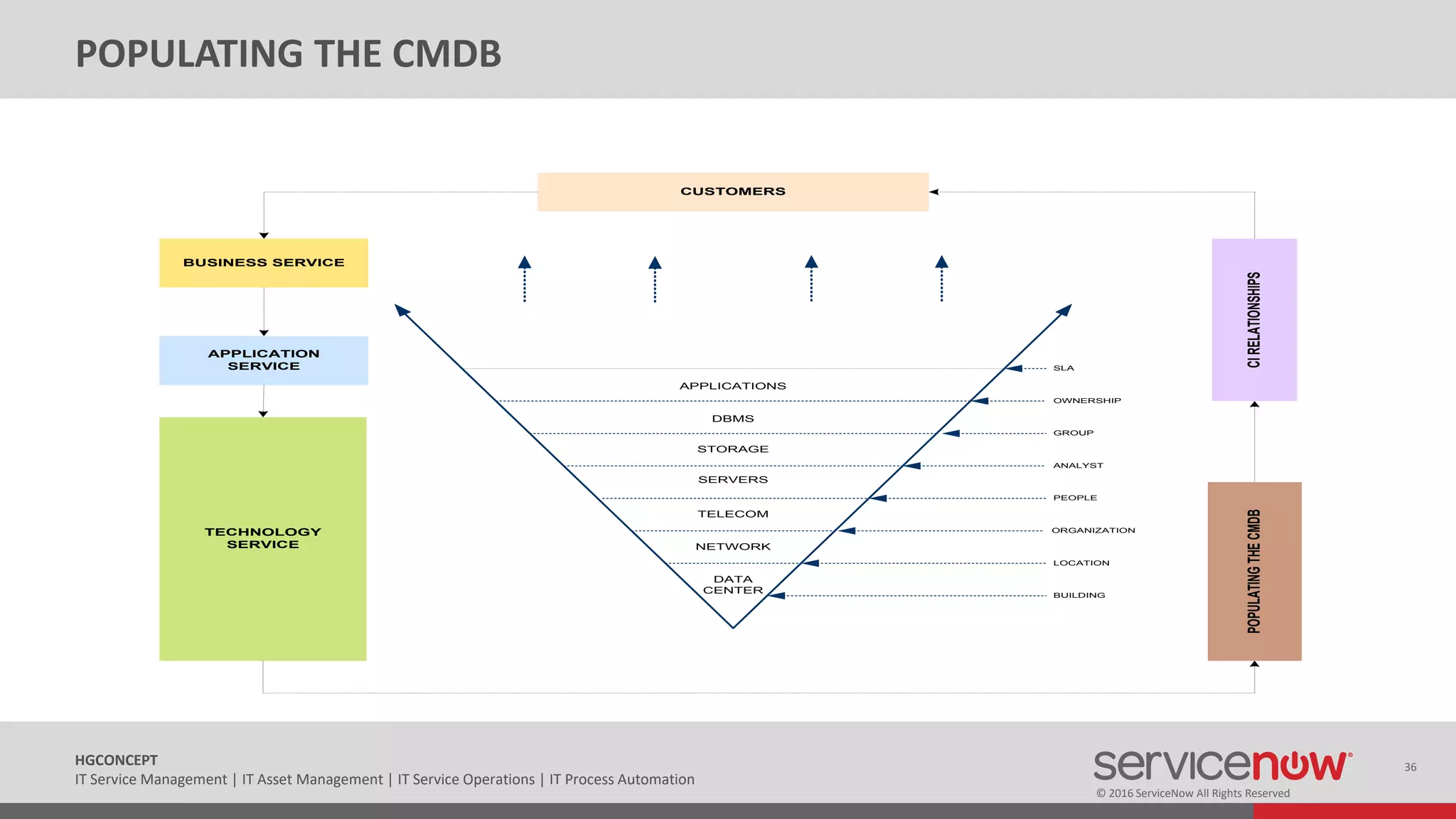 © 2016 ServiceNow All Rights Reserved
36HGCONCEPT
IT Service Management | IT Asset Management | IT Service Operations | IT Process Automation
DATA
CENTER
NETWORK
TELECOM
SERVERS
STORAGE
DBMS
APPLICATIONS
POPULATINGTHECMDB
BUSINESS SERVICE
APPLICATION
SERVICE
TECHNOLOGY
SERVICE
BUILDING
LOCATION
ORGANIZATION
PEOPLE
ANALYST
GROUP
OWNERSHIP
SLA
CIRELATIONSHIPS
CUSTOMERS
POPULATING THE CMDB
 