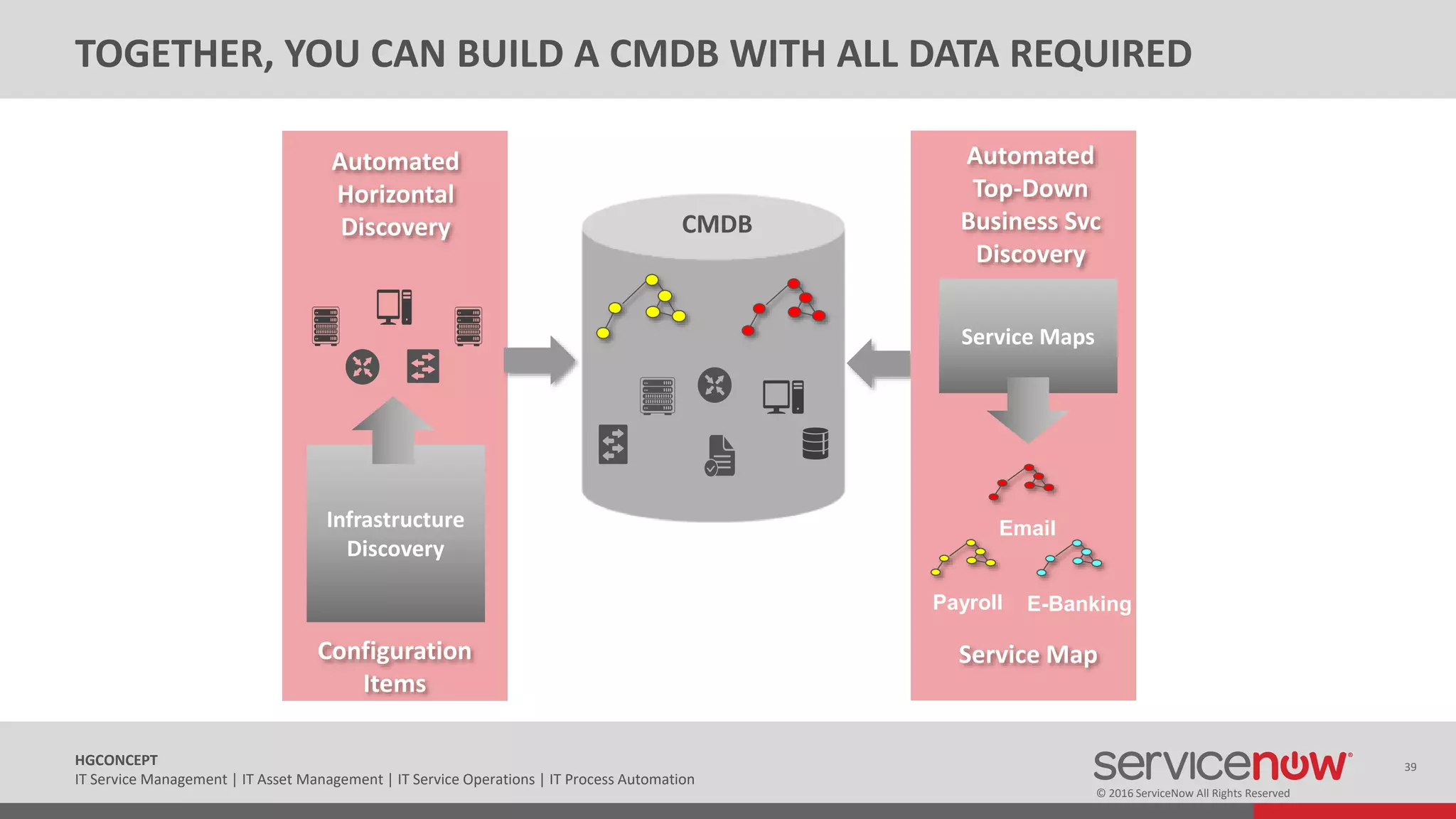 © 2016 ServiceNow All Rights Reserved
39HGCONCEPT
IT Service Management | IT Asset Management | IT Service Operations | IT Process Automation
TOGETHER, YOU CAN BUILD A CMDB WITH ALL DATA REQUIRED
Configuration
Items
Infrastructure
Discovery
Automated
Horizontal
Discovery
Service Map
Service Maps
Email
Payroll E-Banking
Automated
Top-Down
Business Svc
Discovery
CMDB
 