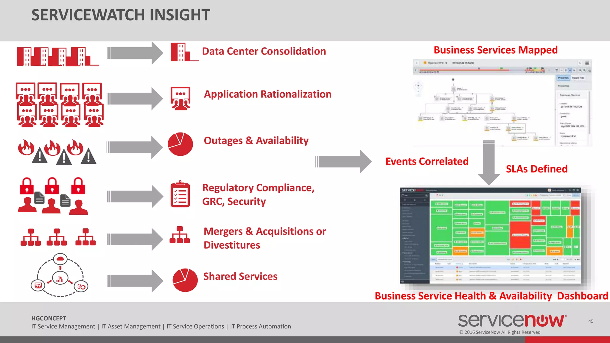 © 2016 ServiceNow All Rights Reserved
45HGCONCEPT
IT Service Management | IT Asset Management | IT Service Operations | IT Process Automation
SERVICEWATCH INSIGHT
Data Center Consolidation
Application Rationalization
Outages & Availability
Regulatory Compliance,
GRC, Security
Mergers & Acquisitions or
Divestitures
Shared Services
Business Services Mapped
Business Service Health & Availability Dashboard
Events Correlated
SLAs Defined
 