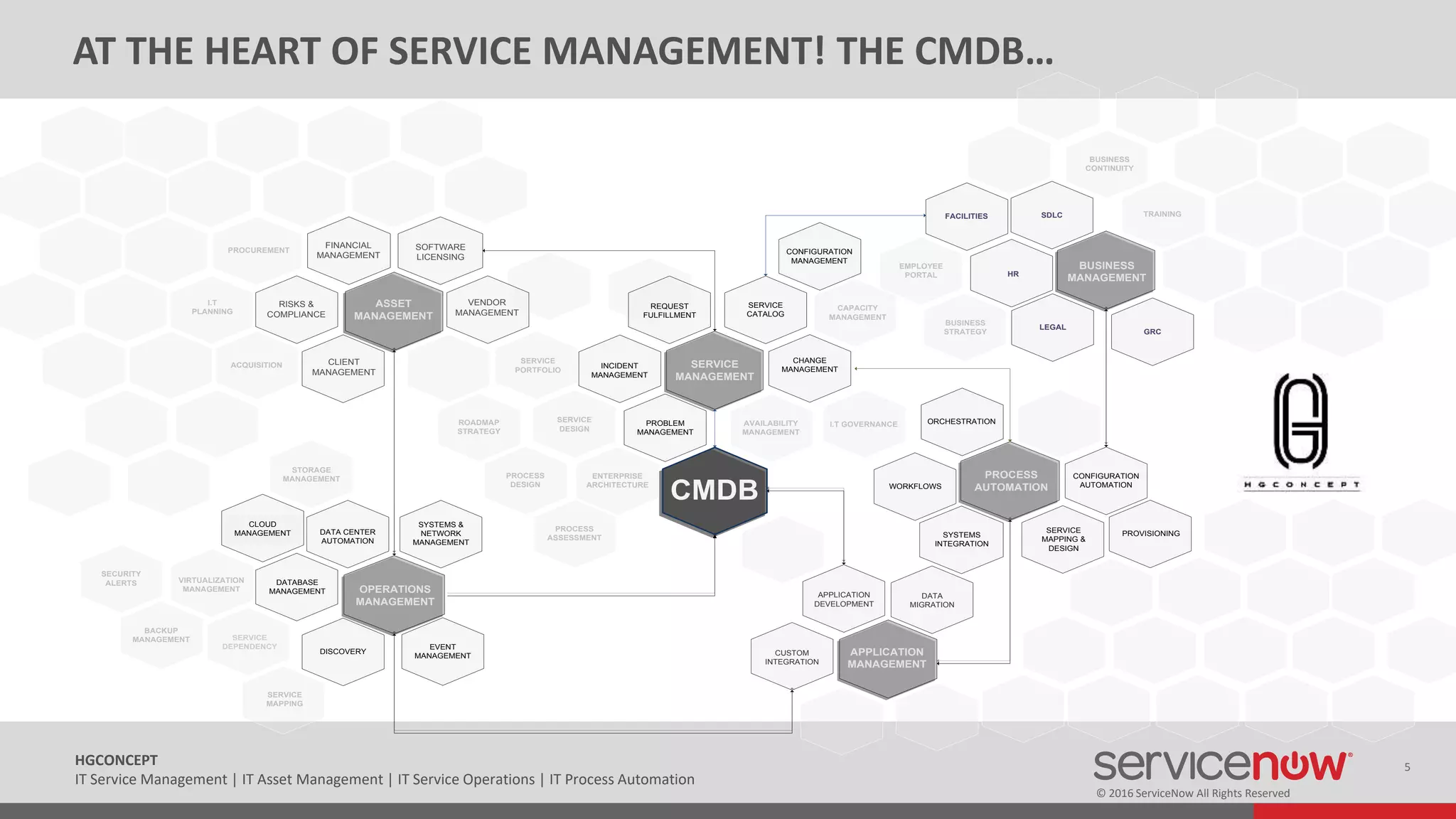 © 2016 ServiceNow All Rights Reserved
5HGCONCEPT
IT Service Management | IT Asset Management | IT Service Operations | IT Process Automation
AT THE HEART OF SERVICE MANAGEMENT! THE CMDB…
SERVICE
DEPENDENCY
FINANCIAL
MANAGEMENT
SOFTWARE
LICENSING
VENDOR
MANAGEMENT
PROCUREMENT
CLIENT
MANAGEMENT
SERVICE
CATALOG
PROBLEM
MANAGEMENT
INCIDENT
MANAGEMENT
CHANGE
MANAGEMENT
CONFIGURATION
MANAGEMENT
REQUEST
FULFILLMENT
ORCHESTRATION
CONFIGURATION
AUTOMATION
SYSTEMS
INTEGRATION
DATABASE
MANAGEMENT
DISCOVERY
DATA CENTER
AUTOMATION
EVENT
MANAGEMENT
BUSINESS
STRATEGY
ENTERPRISE
ARCHITECTURE
PROCESS
DESIGN
PROCESS
ASSESSMENT
CLOUD
MANAGEMENT SERVICE
MAPPING &
DESIGN
SERVICE
DESIGN
SYSTEMS &
NETWORK
MANAGEMENT
RISKS &
COMPLIANCE
I.T GOVERNANCE
CMDB
HR
LEGAL
GRC
APPLICATION
DEVELOPMENT
DATA
MIGRATION
WORKFLOWS
CUSTOM
INTEGRATION
ASSET
MANAGEMENT
OPERATIONS
MANAGEMENT
APPLICATION
MANAGEMENT
PROCESS
AUTOMATION
BUSINESS
MANAGEMENT
SERVICE
MANAGEMENT
I.T
PLANNING
SERVICE
PORTFOLIO
FACILITIES SDLC
SERVICE
MAPPING
VIRTUALIZATION
MANAGEMENT
PROVISIONING
STORAGE
MANAGEMENT
EMPLOYEE
PORTAL
BACKUP
MANAGEMENT
SECURITY
ALERTS
TRAINING
CAPACITY
MANAGEMENT
AVAILABILITY
MANAGEMENT
BUSINESS
CONTINUITY
ROADMAP
STRATEGY
ACQUISITION
 
