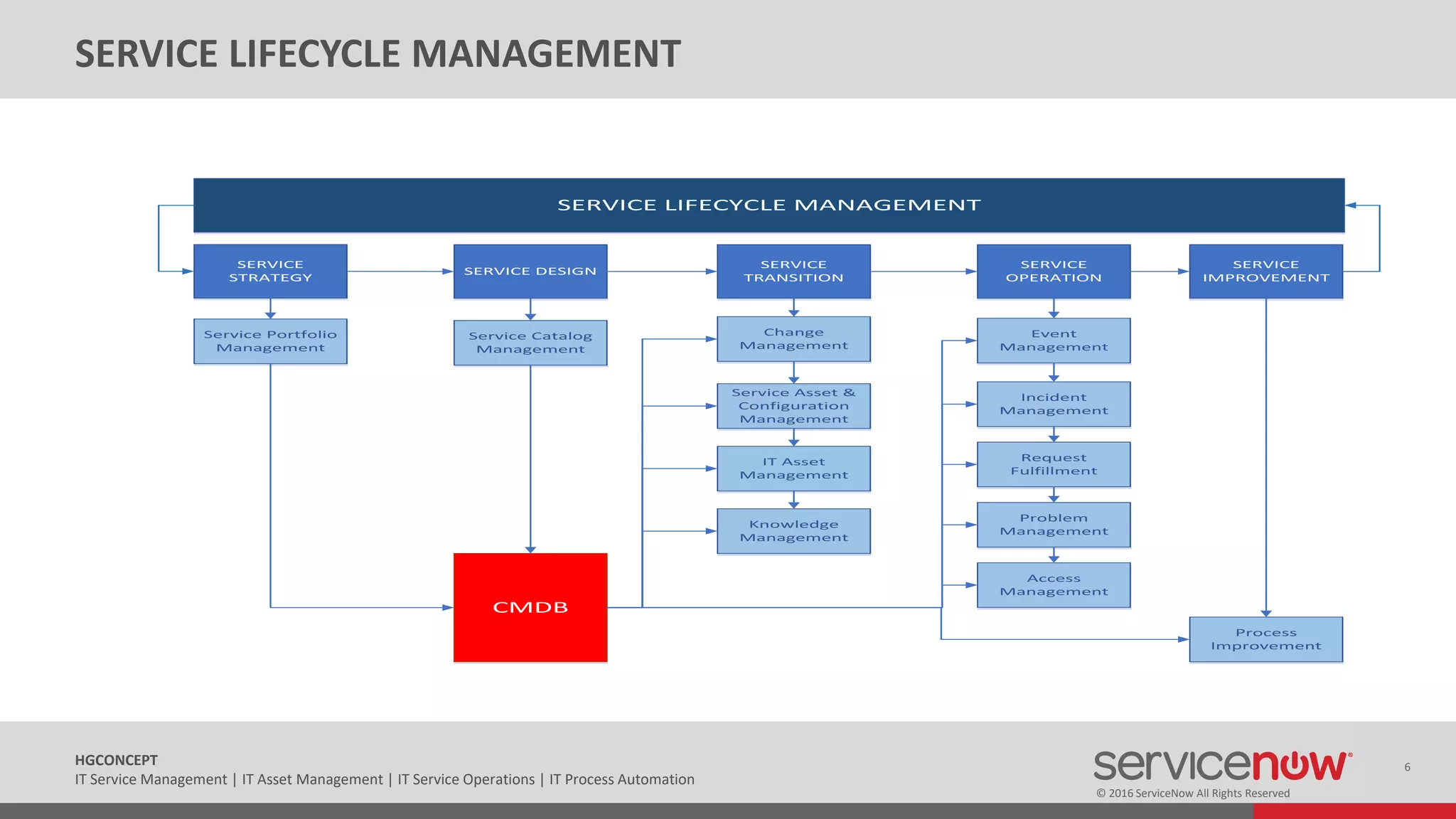 © 2016 ServiceNow All Rights Reserved
6HGCONCEPT
IT Service Management | IT Asset Management | IT Service Operations | IT Process Automation
SERVICE
STRATEGY
SERVICE DESIGN
SERVICE
TRANSITION
SERVICE
OPERATION
SERVICE
IMPROVEMENT
Service Portfolio
Management
Service Catalog
Management
Change
Management
Service Asset &
Configuration
Management
Knowledge
Management
Event
Management
Incident
Management
Request
Fulfillment
Problem
Management
Process
Improvement
SERVICE LIFECYCLE MANAGEMENT
IT Asset
Management
Access
Management
CMDB
SERVICE LIFECYCLE MANAGEMENT
 