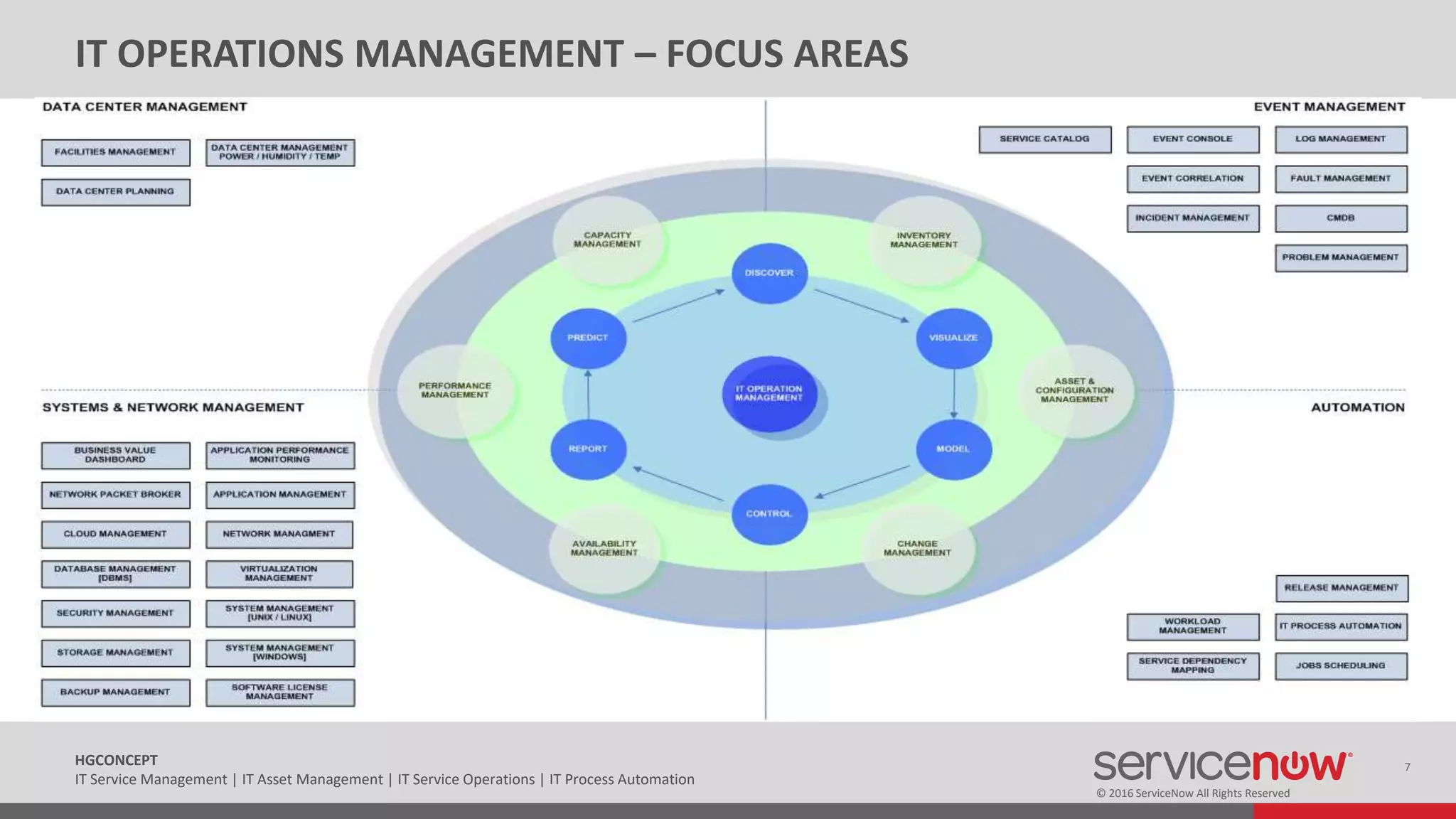 © 2016 ServiceNow All Rights Reserved
7HGCONCEPT
IT Service Management | IT Asset Management | IT Service Operations | IT Process Automation
IT OPERATIONS MANAGEMENT – FOCUS AREAS
 