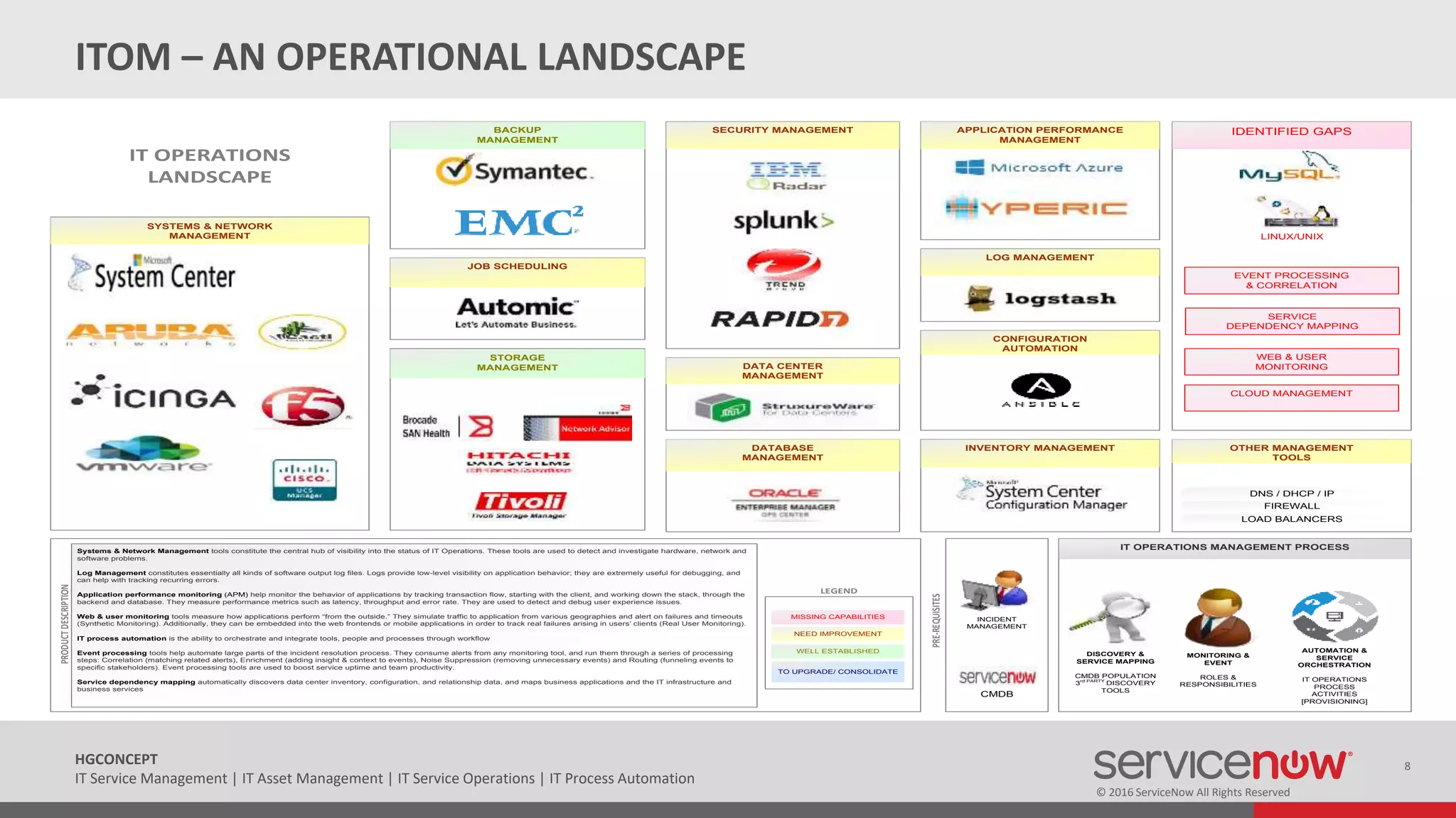 © 2016 ServiceNow All Rights Reserved
8HGCONCEPT
IT Service Management | IT Asset Management | IT Service Operations | IT Process Automation
ITOM – AN OPERATIONAL LANDSCAPE
STORAGE
MANAGEMENT
SYSTEMS & NETWORK
MANAGEMENT
BACKUP
MANAGEMENT
JOB SCHEDULING
IT OPERATIONS
LANDSCAPE
APPLICATION PERFORMANCE
MANAGEMENT
LOG MANAGEMENT
INVENTORY MANAGEMENT
SERVICE
DEPENDENCY MAPPING
WEB & USER
MONITORING
Systems & Network Management tools constitute the central hub of visibility into the status of IT Operations. These tools are used to detect and investigate hardware, network and
software problems.
Log Management constitutes essentially all kinds of software output log files. Logs provide low-level visibility on application behavior; they are extremely useful for debugging, and
can help with tracking recurring errors.
Application performance monitoring (APM) help monitor the behavior of applications by tracking transaction flow, starting with the client, and working down the stack, through the
backend and database. They measure performance metrics such as latency, throughput and error rate. They are used to detect and debug user experience issues.
Web & user monitoring tools measure how applications perform from the outside. They simulate traffic to application from various geographies and alert on failures and timeouts
(Synthetic Monitoring). Additionally, they can be embedded into the web frontends or mobile applications in order to track real failures arising in users clients (Real User Monitoring).
IT process automation is the ability to orchestrate and integrate tools, people and processes through workflow
Event processing tools help automate large parts of the incident resolution process. They consume alerts from any monitoring tool, and run them through a series of processing
steps: Correlation (matching related alerts), Enrichment (adding insight & context to events), Noise Suppression (removing unnecessary events) and Routing (funneling events to
specific stakeholders). Event processing tools are used to boost service uptime and team productivity.
Service dependency mapping automatically discovers data center inventory, configuration, and relationship data, and maps business applications and the IT infrastructure and
business services
CONFIGURATION
AUTOMATION
EVENT PROCESSING
& CORRELATION
CLOUD MANAGEMENT
OTHER MANAGEMENT
TOOLS
DNS / DHCP / IP
DATA CENTER
MANAGEMENT
DATABASE
MANAGEMENT
SECURITY MANAGEMENT IDENTIFIED GAPS
LINUX/UNIX
AUTOMATION &
SERVICE
ORCHESTRATION
IT OPERATIONS
PROCESS
ACTIVITIES
[PROVISIONING]
FIREWALL
LOAD BALANCERS
PRODUCTDESCRIPTION
LEGEND
TO UPGRADE/ CONSOLIDATE
MISSING CAPABILITIES
NEED IMPROVEMENT
WELL ESTABLISHED
PRE-REQUISITES
IT OPERATIONS MANAGEMENT PROCESS
MONITORING &
EVENT
ROLES &
RESPONSIBILITIES
CMDB
INCIDENT
MANAGEMENT
DISCOVERY &
SERVICE MAPPING
CMDB POPULATION
3rd PARTY
DISCOVERY
TOOLS
 