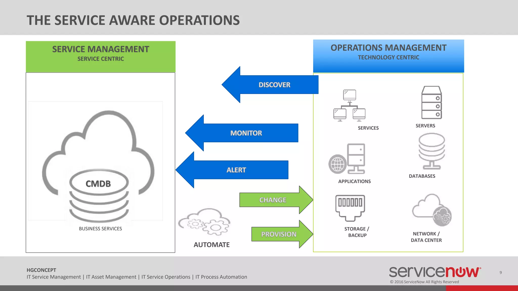 © 2016 ServiceNow All Rights Reserved
9HGCONCEPT
IT Service Management | IT Asset Management | IT Service Operations | IT Process Automation
THE SERVICE AWARE OPERATIONS
AUTOMATE
OPERATIONS MANAGEMENT
TECHNOLOGY CENTRIC
SERVICE MANAGEMENT
SERVICE CENTRIC
BUSINESS SERVICES
CMDB
SERVICES
NETWORK /
DATA CENTER
STORAGE /
BACKUP
DATABASES
SERVERS
APPLICATIONS
 