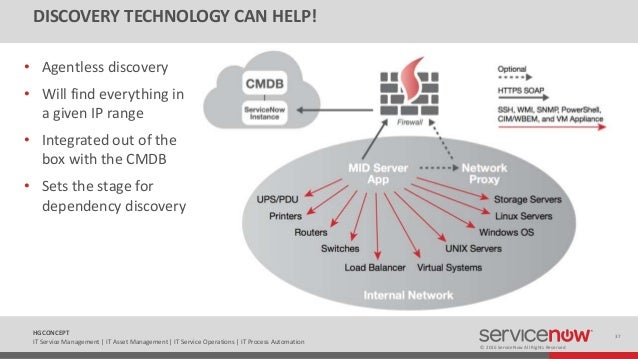 HGConcept-ITOM-Service Centric Operations