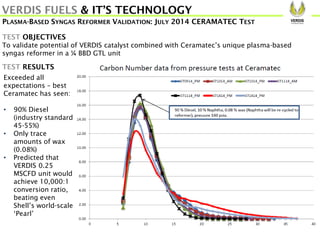 PLASMA-BASED SYNGAS REFORMER VALIDATION: JULY 2014 CERAMATEC TEST
TEST OBJECTIVES
To validate potential of VERDIS catalyst combined with Ceramatec’s unique plasma-based
syngas reformer in a ¼ BBD GTL unit
TEST RESULTS
Exceeded all
expectations – best
Ceramatec has seen:
• 90% Diesel
(industry standard
45-55%)
• Only trace
amounts of wax
(0.08%)
• Predicted that
VERDIS 0.25
MSCFD unit would
achieve 10,000:1
conversion ratio,
beating even
Shell’s world-scale
‘Pearl’
VERDIS FUELS & IT’S TECHNOLOGY
 