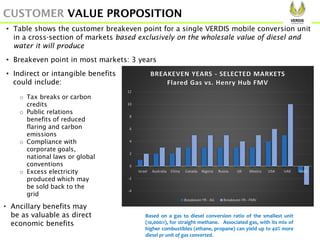 CUSTOMER VALUE PROPOSITION
Based on a gas to diesel conversion ratio of the smallest unit
(10,000:1), for straight methane. Associated gas, with its mix of
higher combustibles (ethane, propane) can yield up to 40% more
diesel pr unit of gas converted.
• Table shows the customer breakeven point for a single VERDIS mobile conversion unit
in a cross-section of markets based exclusively on the wholesale value of diesel and
water it will produce
• Breakeven point in most markets: 3 years
• Indirect or intangible benefits
could include:
o Tax breaks or carbon
credits
o Public relations
benefits of reduced
flaring and carbon
emissions
o Compliance with
corporate goals,
national laws or global
conventions
o Excess electricity
produced which may
be sold back to the
grid
• Ancillary benefits may
be as valuable as direct
economic benefits
-4
-2
0
2
4
6
8
10
12
Israel Australia China Canada Nigeria Russia UK Mexico USA UAE Qatar
BREAKEVEN YEARS - SELECTED MARKETS
Flared Gas vs. Henry Hub FMV
Breakeven YR - AG Breakeven YR - FMV
 