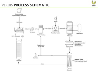 Fe
ed
ga
s
he
at
er
Reformer
Cooler
Air
cooler
Water
Knock-
out
Feed gas
heater
FT
reactor
Compressed Air
Compressed HC
gas Steam
100-200 psia
800 C 50 CCO+2 H2
Dry
Syngas
Steam
200-215 C
Heat
removalGlycol
cooler
Gas
Oil
Water
Flare or
combustor
Tail gas recycle (2x
raw feed)
Separator
4 C
VERDIS PROCESS SCHEMATIC
 