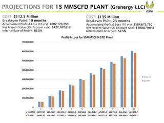 PROJECTIONS FOR 15 MMSCFD PLANT (Grenergy LLC)
COST: $112.5 Million
Breakeven Point: 19 months
Accumulated Profit & Loss (10 yrs): $607,173,750
Net Present Value (5% discount rate): $422,107,613
Internal Rate of Return: 63.5%
COST: $135 Million
Breakeven Point: 23 months
Accumulated Profit & Loss (10 yrs): $584,673,750
Net Present Value (5% discount rate): $400,679,041
Internal Rate of Return: 52.5%
1 2 3 4 5 6 7 8 9 10
$112.5M 60,717,37 121,434,7 182,152,1 242,869,5 303,586,8 364,304,2 425,021,6 485,739,0 546,456,3 607,173,7
$135M 58,467,37 116,934,7 175,402,1 233,869,5 292,336,8 350,804,2 409,271,6 467,739,0 526,206,3 584,673,7
0
100,000,000
200,000,000
300,000,000
400,000,000
500,000,000
600,000,000
700,000,000
Profit & Loss for 15MMSCFD GTD Plant
$112.5M
$135M
 