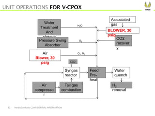 Verdis Synfuels CONFIDENTIAL INFORMATION32
Syngas
reactor
Water
Treatment
And
storage
Feed
Pre-
heat
Pressure Swing
Absorber
Air
Blower, 30
psig
CO2
recover
y
O2
H2O
O2, N2
Water
quench
UNIT OPERATIONS FOR V-CPOX
Tail gas
combustion
Air
compresso
r
CO2
Associated
gas
BLOWER, 30
psig
H2
removal
 