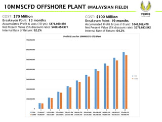 10MMSCFD OFFSHORE PLANT (MALAYSIAN FIELD)
COST: $70 Million
Breakeven Point: 13 months
Accumulated Profit & Loss (10 yrs): $576,069,470
Net Present Value (5% discount rate): $408,454,971
Internal Rate of Return: 92.2%
COST: $100 Million
Breakeven Point: 19 months
Accumulated Profit & Loss (10 yrs): $546,069,470
Net Present Value (5% discount rate): $379,883,542
Internal Rate of Return: 64.2%
 