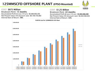 125MMSCFD OFFSHORE PLANT (FPSO-Mounted)
COST: $875 Million
Breakeven Point: 15 months
Accumulated Profit & Loss (10 yrs): $5,968,956,250
Net Present Value (5% discount rate): $4,199,734,860
Internal Rate of Return: 78%
COST: $1.25 Billion
Breakeven Point: 22 months
Accumulated Profit & Loss (10 yrs): $5,593,956,250
Net Present Value (5% discount rate): $3,842,592,003
Internal Rate of Return: 54%
 