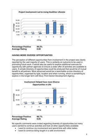 8
Percentage Positive 99.2%
Average Rating 8.00
HAVING MORE DIVERSE OPPORTUNITIES
The perception of different opportunities from involvement in the project was clearly
reported by the vast majority of users. This is certainly an outcome to be used in
promoting future work. It would also be useful to explore additional avenues for
opportunity with partner agencies to ensure a wider offer of activities are available to
users. A simple directory of opportunities could be produced that would be of mutual
benefit to all partners. More advanced would be a searchable on-line directory of
opportunities, organised by type, location and when running, which is something to
explore in the longer term with Bury Third Sector Development Agency.
Percentage Positive 98.7%
Average Rating 8.05
No specific comments were invited regarding diversity of opportunities but many
users wanted to continue activities and look at other opportunities available:
• I want to continue my involvement and spend time with other ladies.
• I want to continue being taught in a safe environment.
0.00
10.00
20.00
30.00
40.00
50.00
0 2 4 6 8 10
0.00 0.00 0.82
31.56
40.16
27.46
percentage
rating
Project Involvement Led to Living Healthier Lifestyle
0.00
20.00
40.00
60.00
0 2 4 6 8 10
0.00 0.00 1.27
17.72
58.23
22.78
percentage
rating
Involvement Helped have more Diverse
Opportunities in Life
 
