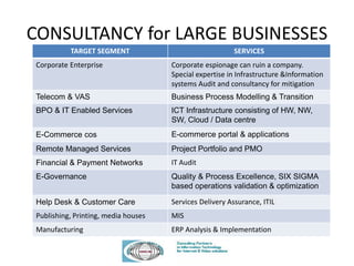CONSULTANCY for LARGE BUSINESSES
TARGET SEGMENT SERVICES
Corporate Enterprise Corporate espionage can ruin a company.
Special expertise in Infrastructure &Information
systems Audit and consultancy for mitigation
Telecom & VAS Business Process Modelling & Transition
BPO & IT Enabled Services ICT Infrastructure consisting of HW, NW,
SW, Cloud / Data centre
E-Commerce cos E-commerce portal & applications
Remote Managed Services Project Portfolio and PMO
Financial & Payment Networks IT Audit
E-Governance Quality & Process Excellence, SIX SIGMA
based operations validation & optimization
Help Desk & Customer Care Services Delivery Assurance, ITIL
Publishing, Printing, media houses MIS
Manufacturing ERP Analysis & Implementation
 
