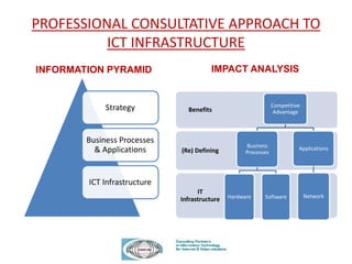 PROFESSIONAL CONSULTATIVE APPROACH TO
ICT INFRASTRUCTURE
INFORMATION PYRAMID IMPACT ANALYSIS
Strategy
Business Processes
& Applications
ICT Infrastructure
IT
Infrastructure
(Re) Defining
Benefits
Competitive
Advantage
Business
Processes
Hardware Software
Applications
Network
 