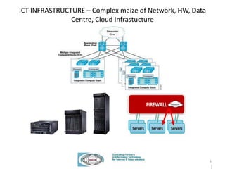 ICT INFRASTRUCTURE – Complex maize of Network, HW, Data
Centre, Cloud Infrastucture
Anil Oberai – OICS- IT Infrastructure Professional Services BNI High Flyers, Delhi
6
 