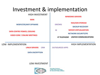 Investment & implementation
HIGH INVESTMENT
LOW INVESTMENT
LOW IMPLEMENTATION HIGH IMPLEMENTATION
WINDOWS SERVERS
NAS/SAN STORAGE
SERVER VIRTUALIZATION
DATA CENTRE POWER, COOLING
LINUX SERVERS
BACKUP RECOVERY
NETWORK SECURITY/IPS
WEBFILTER/ANTI SPYWARE
DATA ENCRYPTION
WAN
IP TELEPHONY UNIFIED COMNUNICATIONS
VIDEO CONF / ONLINE MEETINGS
ERP/MIS
BI
CRM OUTSOURCED APPS
 