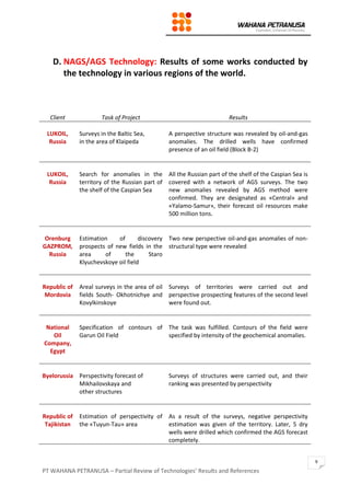 PT WAHANA PETRANUSA – Partial Review of Technologies’ Results and References
9
D. NAGS/AGS Technology: Results of some works conducted by
the technology in various regions of the world.
Client Task of Project Results
LUKOIL,
Russia
Surveys in the Baltic Sea,
in the area of Klaipeda
A perspective structure was revealed by oil-and-gas
anomalies. The drilled wells have confirmed
presence of an oil field (Block B-2)
LUKOIL,
Russia
Search for anomalies in the
territory of the Russian part of
the shelf of the Caspian Sea
All the Russian part of the shelf of the Caspian Sea is
covered with a network of AGS surveys. The two
new anomalies revealed by AGS method were
confirmed. They are designated as «Central» and
«Yalamo-Samur», their forecast oil resources make
500 million tons.
Orenburg
GAZPROM,
Russia
Estimation of discovery
prospects of new fields in the
area of the Staro
Klyuchevskoye oil field
Two new perspective oil-and-gas anomalies of non-
structural type were revealed
Republic of
Mordovia
Areal surveys in the area of oil
fields South- Okhotnichye and
Kovylkinskoye
Surveys of territories were carried out and
perspective prospecting features of the second level
were found out.
National
Oil
Company,
Egypt
Specification of contours of
Garun Oil Field
The task was fulfilled. Contours of the field were
specified by intensity of the geochemical anomalies.
Byelorussia Perspectivity forecast of
Mikhailovskaya and
other structures
Surveys of structures were carried out, and their
ranking was presented by perspectivity
Republic of
Tajikistan
Estimation of perspectivity of
the «Tuyun-Tau» area
As a result of the surveys, negative perspectivity
estimation was given of the territory. Later, 5 dry
wells were drilled which confirmed the AGS forecast
completely.
 