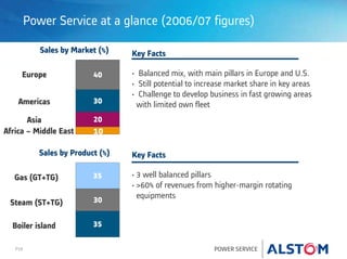 P18 POWER SERVICE
Sales by Product (%)
Sales by Market (%)
Power Service at a glance (2006/07 figures)
20
30
40
35
30
35
Europe
Americas
Asia
Africa – Middle East
Gas (GT+TG)
Steam (ST+TG)
Boiler island
Key Facts
• Balanced mix, with main pillars in Europe and U.S.
• Still potential to increase market share in key areas
• Challenge to develop business in fast growing areas
with limited own fleet
Key Facts
• 3 well balanced pillars
• >60% of revenues from higher-margin rotating
equipments
10
 