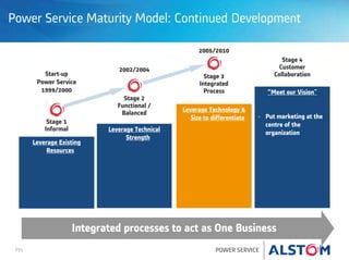 P21 POWER SERVICE
Power Service Maturity Model: Continued Development
Leverage Existing
Resources
Leverage Technical
Strength
Leverage Technology &
Size to differentiate
“Meet our Vision"
• Put marketing at the
centre of the
organization
Stage 1
Informal
Stage 3
Integrated
Process
Stage 2
Functional /
Balanced
Start-up
Power Service
1999/2000
2002/2004
Stage 4
Customer
Collaboration
Integrated processes to act as One Business
2005/2010
 
