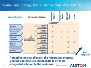 P23 POWER SERVICE
Steam Plant Strategy: from customer demand to products
CUSTOMER DEMAND
Component
Upgrade
Maintenance
Support
Operation
Support
M&D
MARKET DRIVERS
Increasing
Power Demand
Increasing
Power Demand
Environmental
Legislation
Environmental
Legislation
Fuel Price
Development
Fuel Price
Development
Electricity
Trading
Electricity
Trading
Lack of Competent
Personnel
Lack of Competent
Personnel
Increase
Power Output
Increase
Power Output
Improve
Availability
Improve
Availability
Improve
Flexibility
Improve
Flexibility
Reduce
Emissions
Reduce
Emissions
Increase
Efficiency
Increase
Efficiency
Extension of
Lifetime
Extension of
Lifetime
XX
XX
XX
XX
XX
XXXX XX
XX
XX
XXXX
XX
XXXX
XX
Component 1
Component 2
Plant
integration
Targeting the overall plant, the integrating systems
and the non-ALSTOM components to offer an
integrated solution to the customer
 