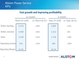 P5 POWER SERVICE
Alstom Power Service
KPIs
vs. Sept. 06 (%)
6 months12 months
March 07 (€M) vs. March 06 (%) Sept. 07 (€M)
Orders backlog
Orders received
Sales
Operating Income
Operating Margin
5,219
4,058
3,198
510
15.9%
+20%
+16%
+12%
+15%
5,882
2,512
1,756
286
16.3%
+14%
+6%
+18%
+20%
Fast growth and improving profitability
 