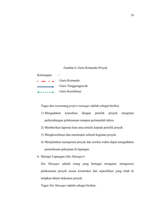 26
Gambar 6. Garis Komando Proyek
Keterangan :
: Garis Komando
: Garis Tanggungjawab
: Garis Koordinasi
Tugas dan wewenang project manager adalah sebagai berikut.
1) Mengadakan konsultasi dengan pemilik proyek mengenai
perkembangan pelaksanaan maupun permasalah teknis.
2) Memberikan laporan lisan atau tertulis kepada pemilik proyek
3) Mengkoordinasi dan memimpin seluruh kegiatan proyek.
4) Menjalankan manajemen proyek dan sewktu waktu dapat mengadakan
pemeriksaan pekerjaan di lapangan.
b. Manajer Lapangan (Site Manager)
Site Manager adalah orang yang bertugas mengatur, mengawasi
pelaksanaan proyek sesuai konstruksi dan sepesifikasi yang telah di
tetapkan dalam dokumen proyek.
Tugas Site Manager adalah sebagai berikut.
 