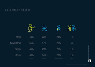 *Total percentages subject to +/-1 rounding eﬀect
full time part time unemployed/student retired
E M L O Y M E N T S T A T U S
Kenya
South Africa
Nigeria
Ghana
48%
56%
46%
43%
23%
17%
29%
34%
28%
23%
23%
23%
1%
4%
1%
1%
www.voicesafrica.com/clients
 