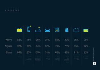 L I F E S T Y L E
Kenya
Nigeria
Ghana
75%
78%
65%
36%
64%
35%
27%
52%
31%
84%
73%
62%
82%
78%
69%
96%
95%
91%
96%
97%
90%
88%
92%
95%
working
mobile
phone line
colour tv working
satellite dish/
dstv/cable tv
subscription
car for
personal
use
read a
newspaper
in the last 7
days
bought
adult
clothing in
the past six
months
watched tv
in the last 7
days
have a bank
account
www.voicesafrica.com/clients
 