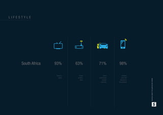 have tv
set(s)
mnet
and/or
dstv
have
one/more
motor
vehicles
at least
one cell
phone in
household
South Africa 93% 63% 71% 98%
L I F E S T Y L E
www.voicesafrica.com/clients
 